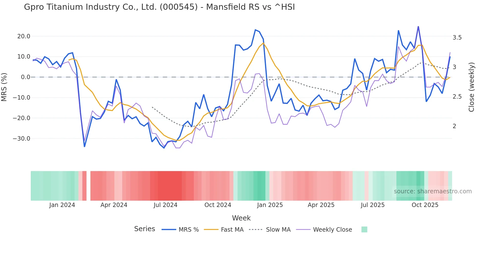 000545 Mansfield Relative Strength chart