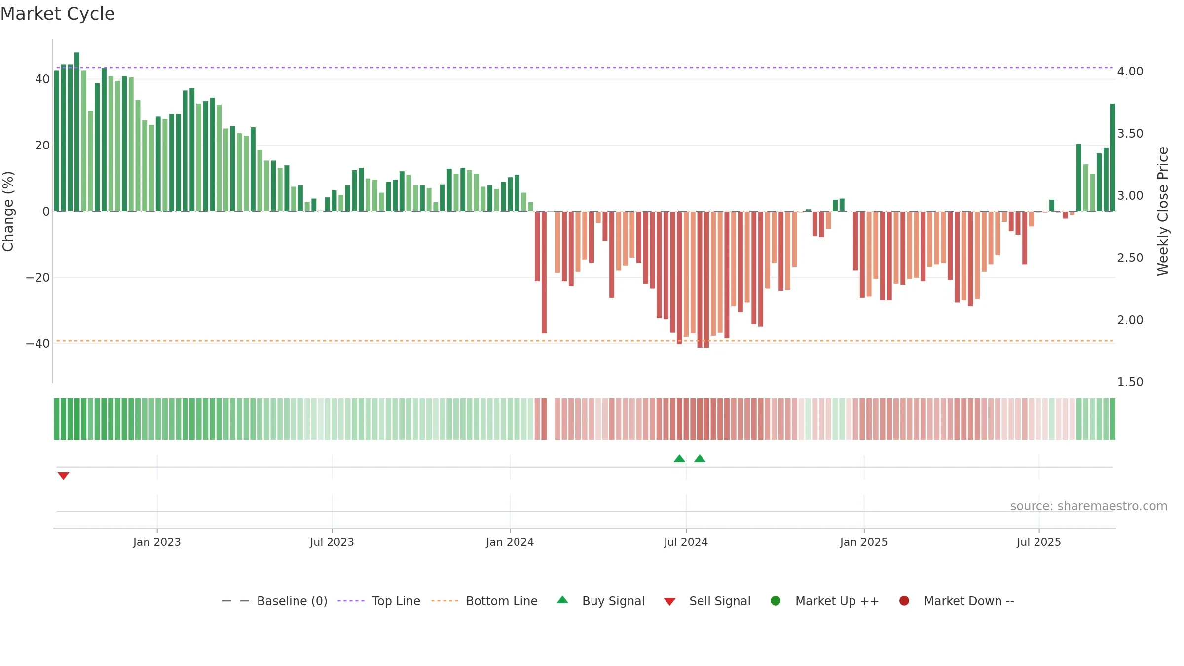 000545 weekly Market Cycle chart, closing 2025-09-15.