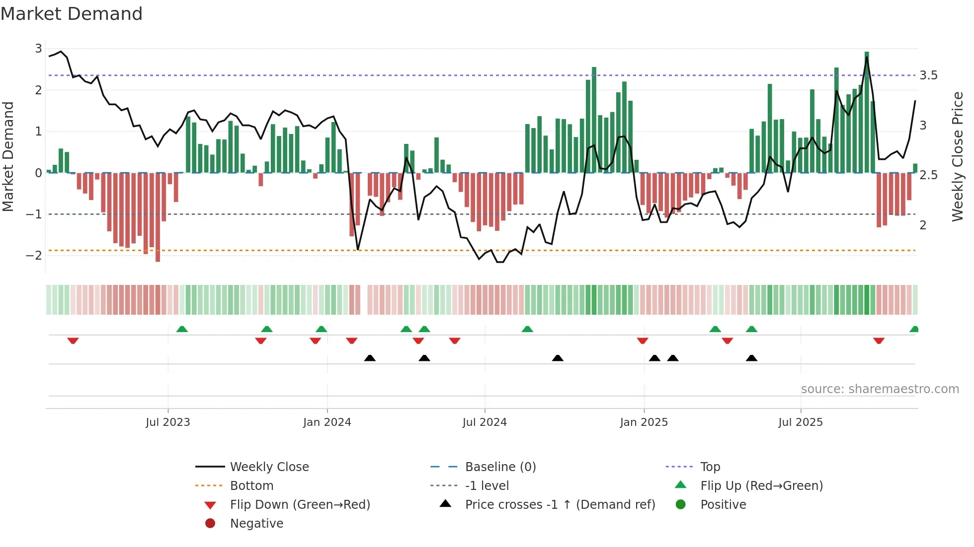 000545 weekly Market Demand chart