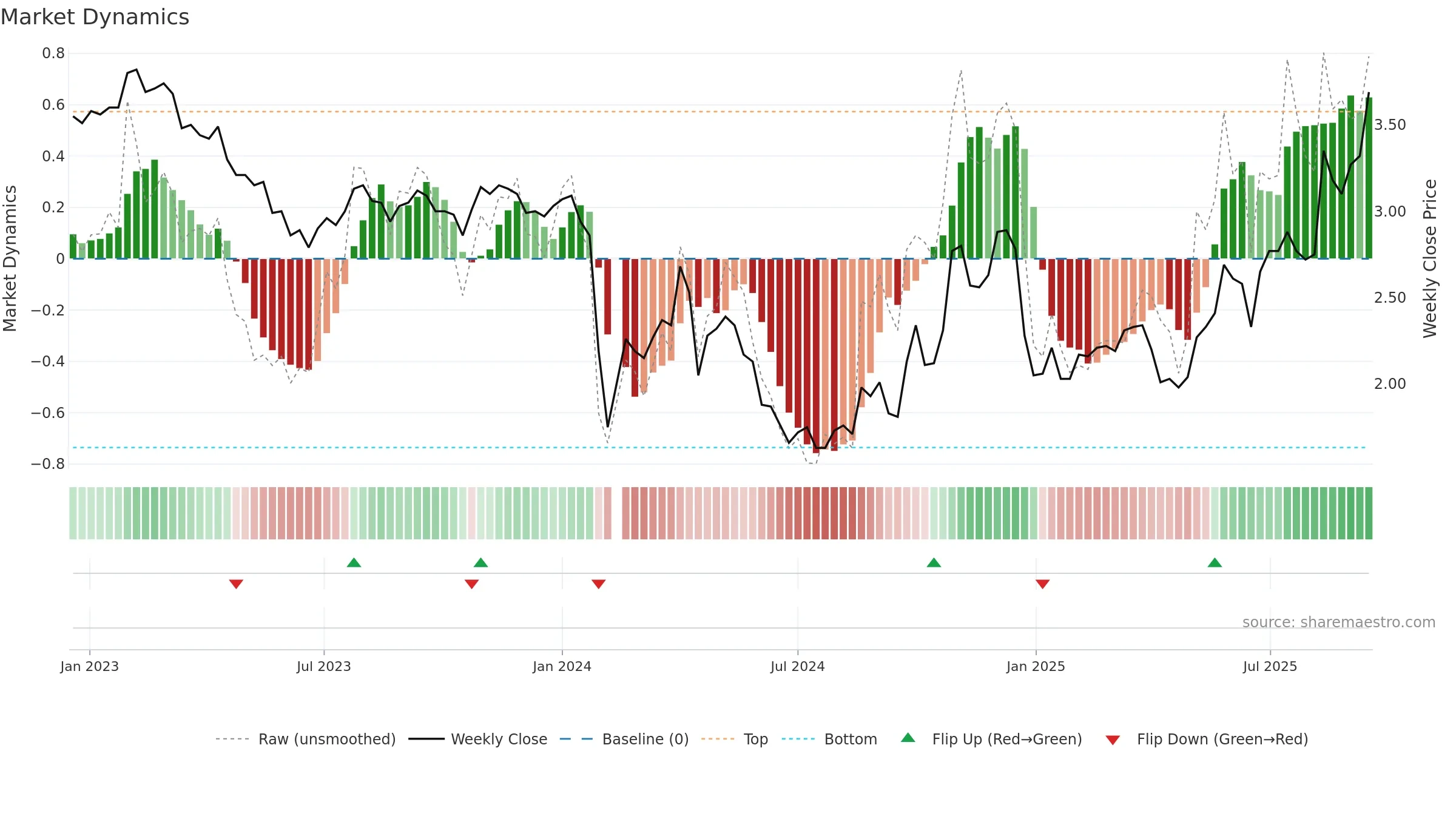 000545 weekly Market Dynamics chart, closing 2025-09-15.