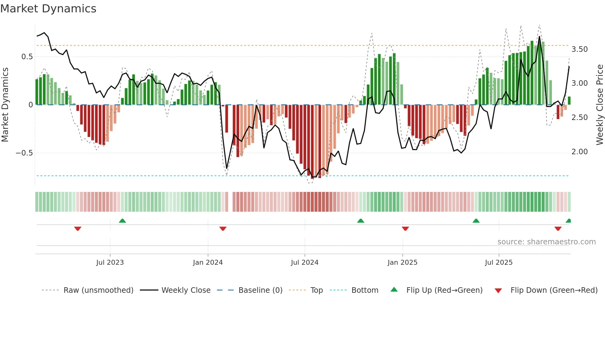 000545 weekly Market Dynamics chart