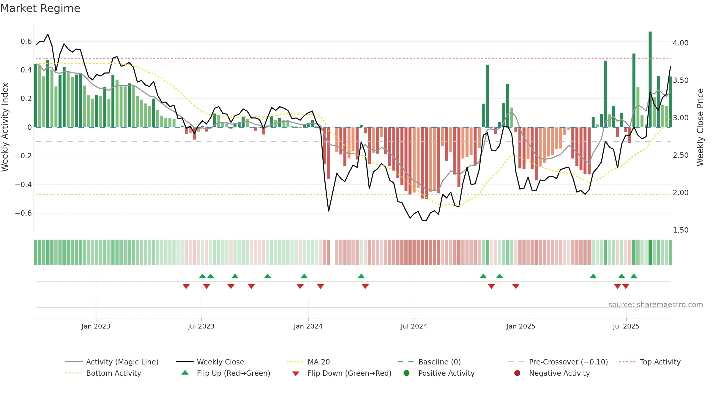 000545 weekly Market Snapshot chart, closing 2025-09-15.