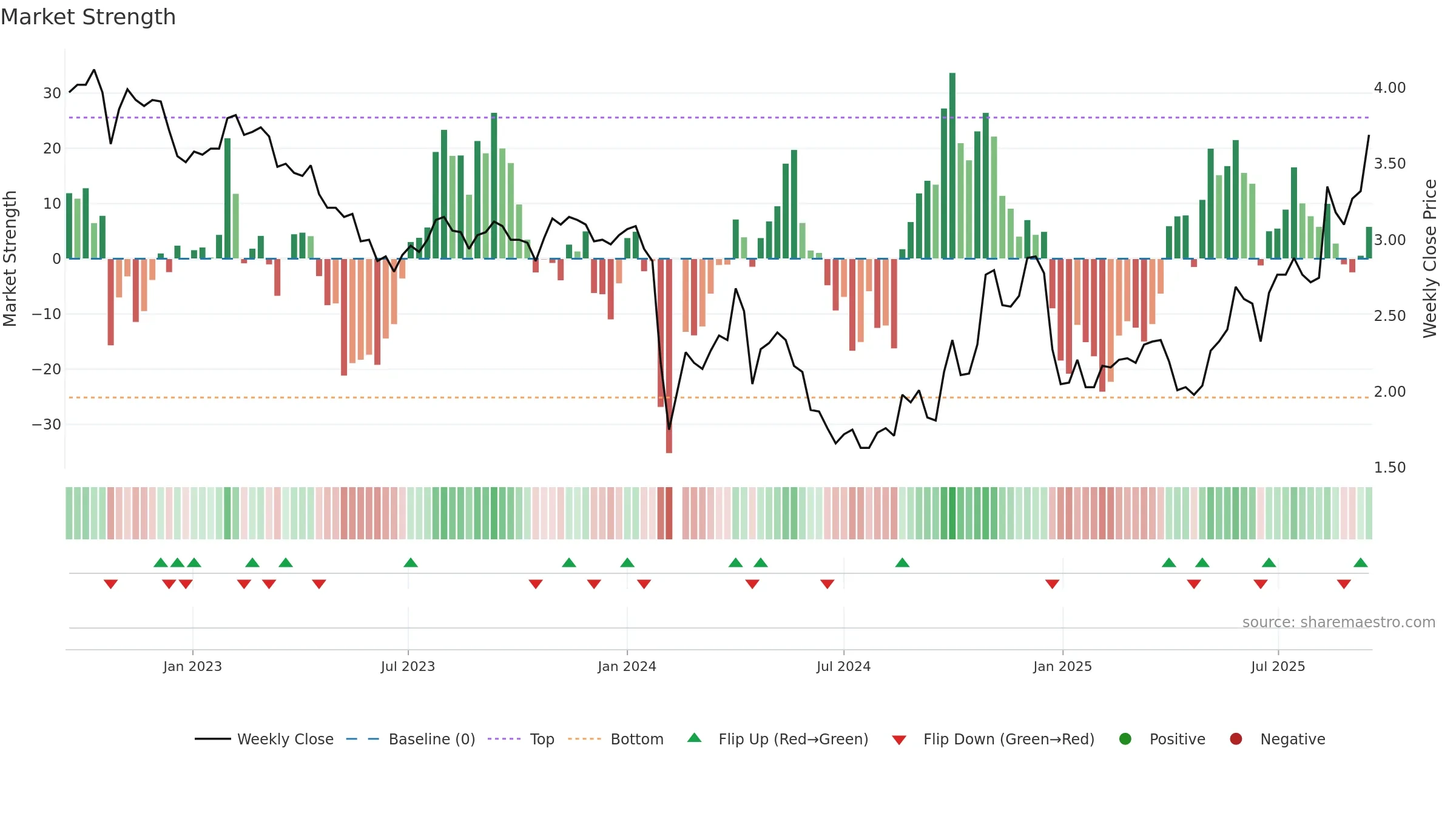 000545 weekly Market Strength chart, closing 2025-09-15.