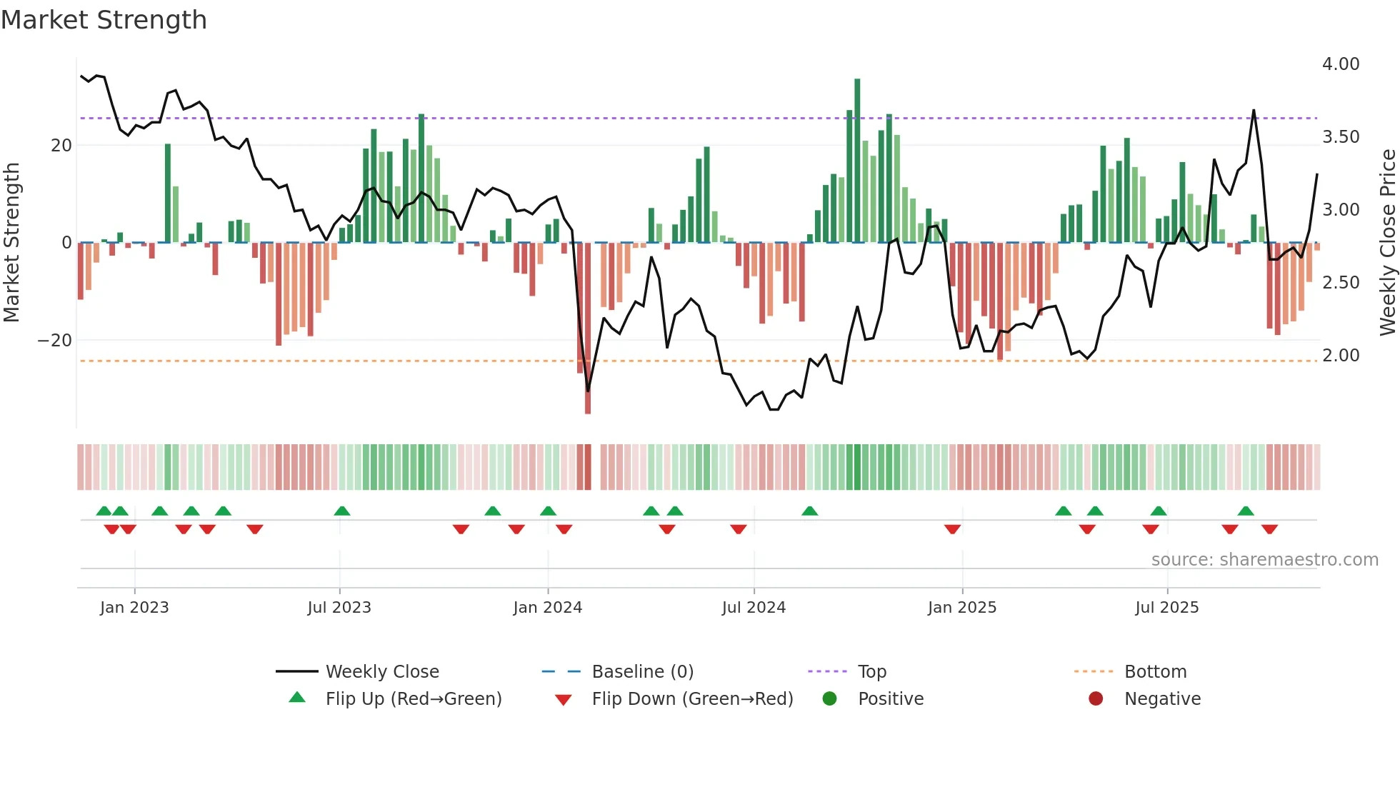 000545 weekly Market Strength chart