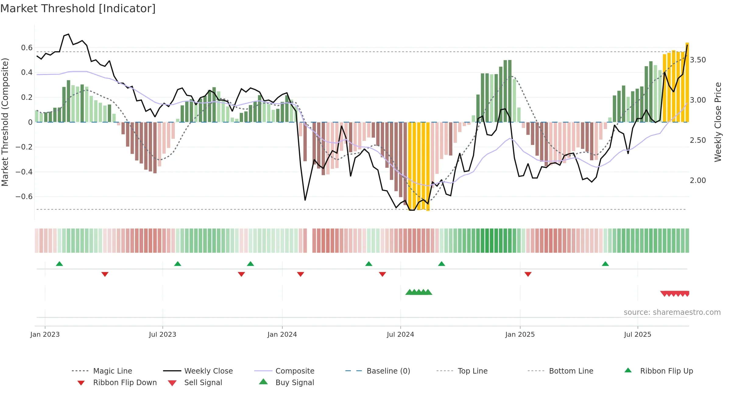 000545 weekly Market Threshold chart, closing 2025-09-15.