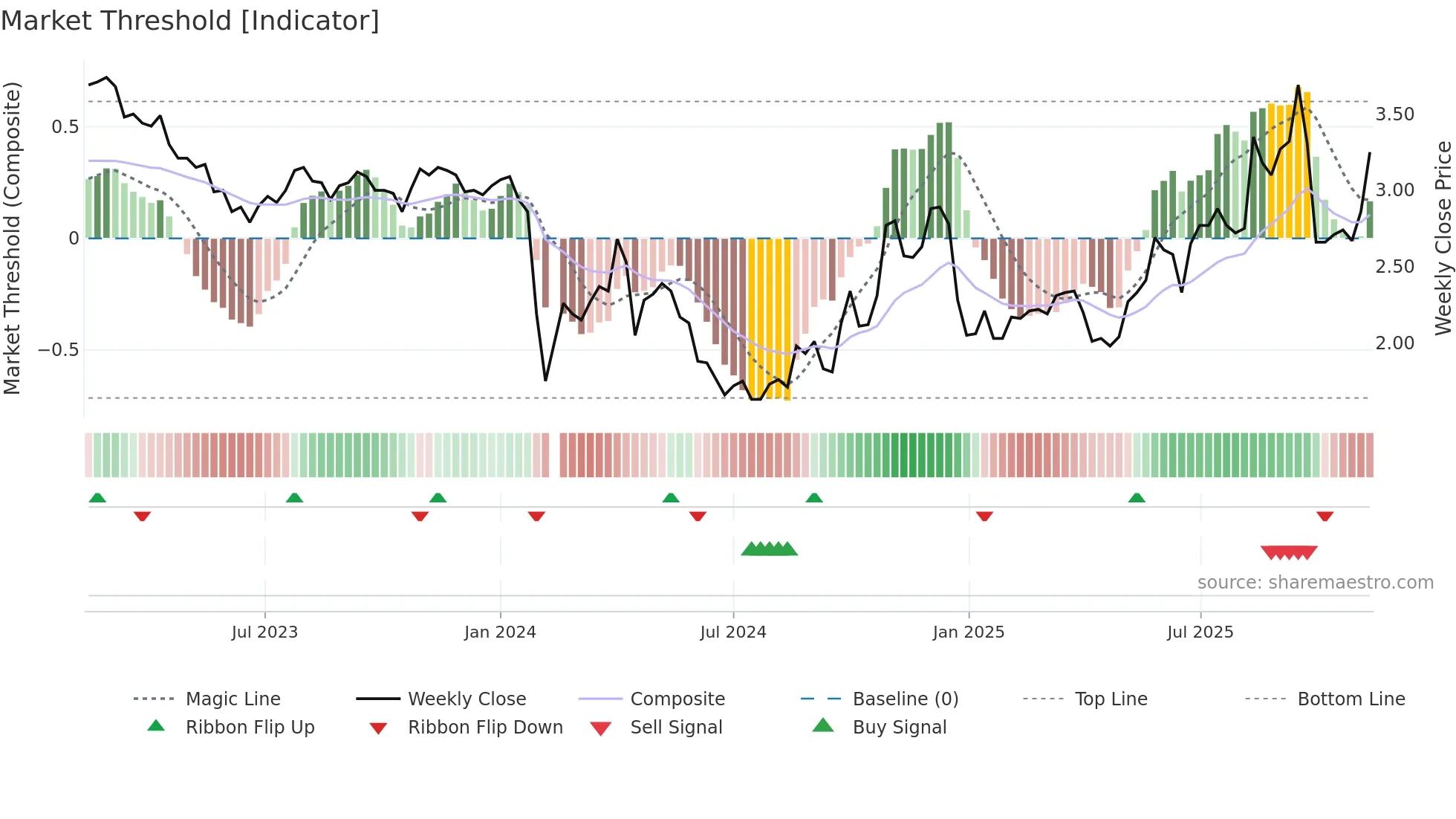 000545 weekly Market Threshold chart