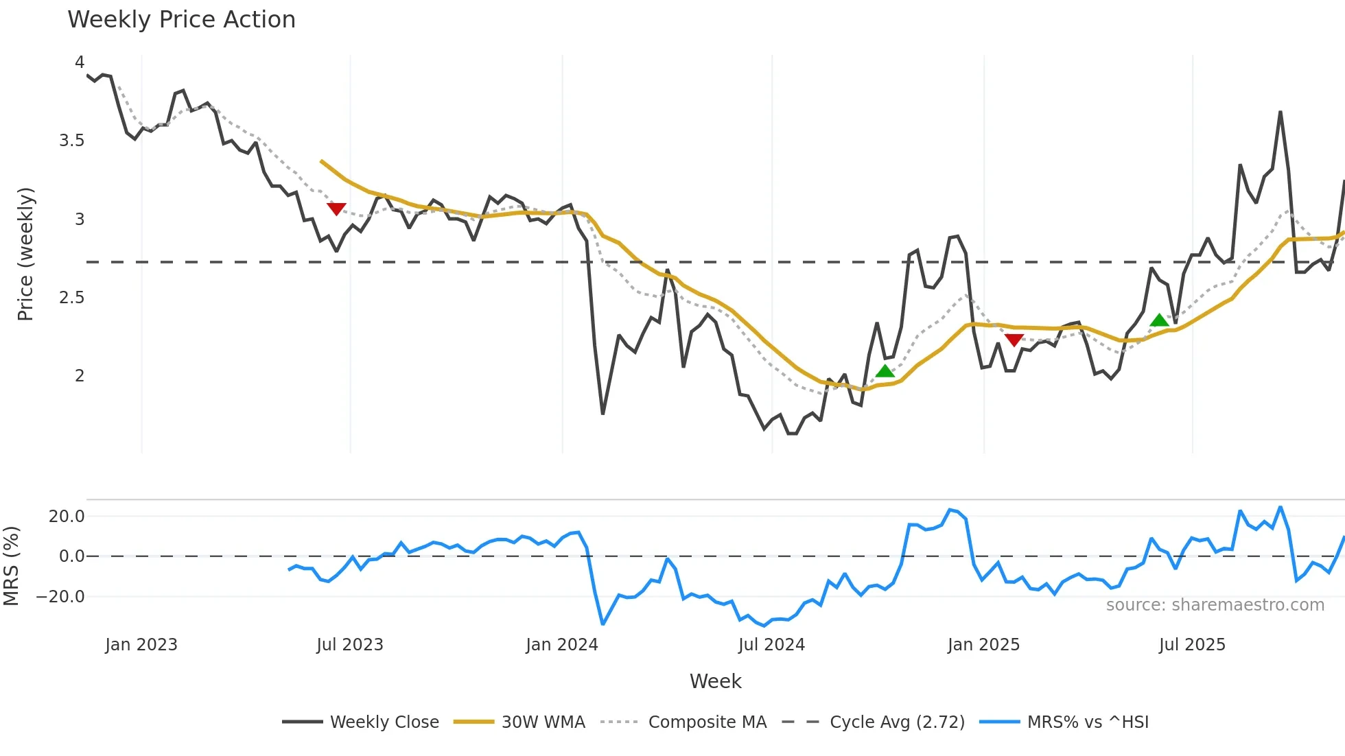 000545 weekly Price Action chart, closing 2025-11-10
