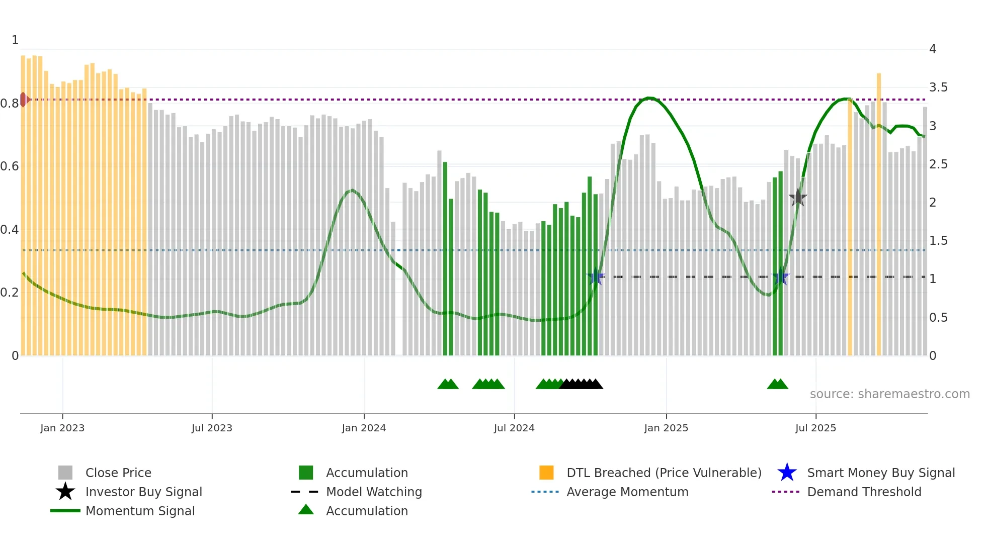 000545 weekly Smart Money chart