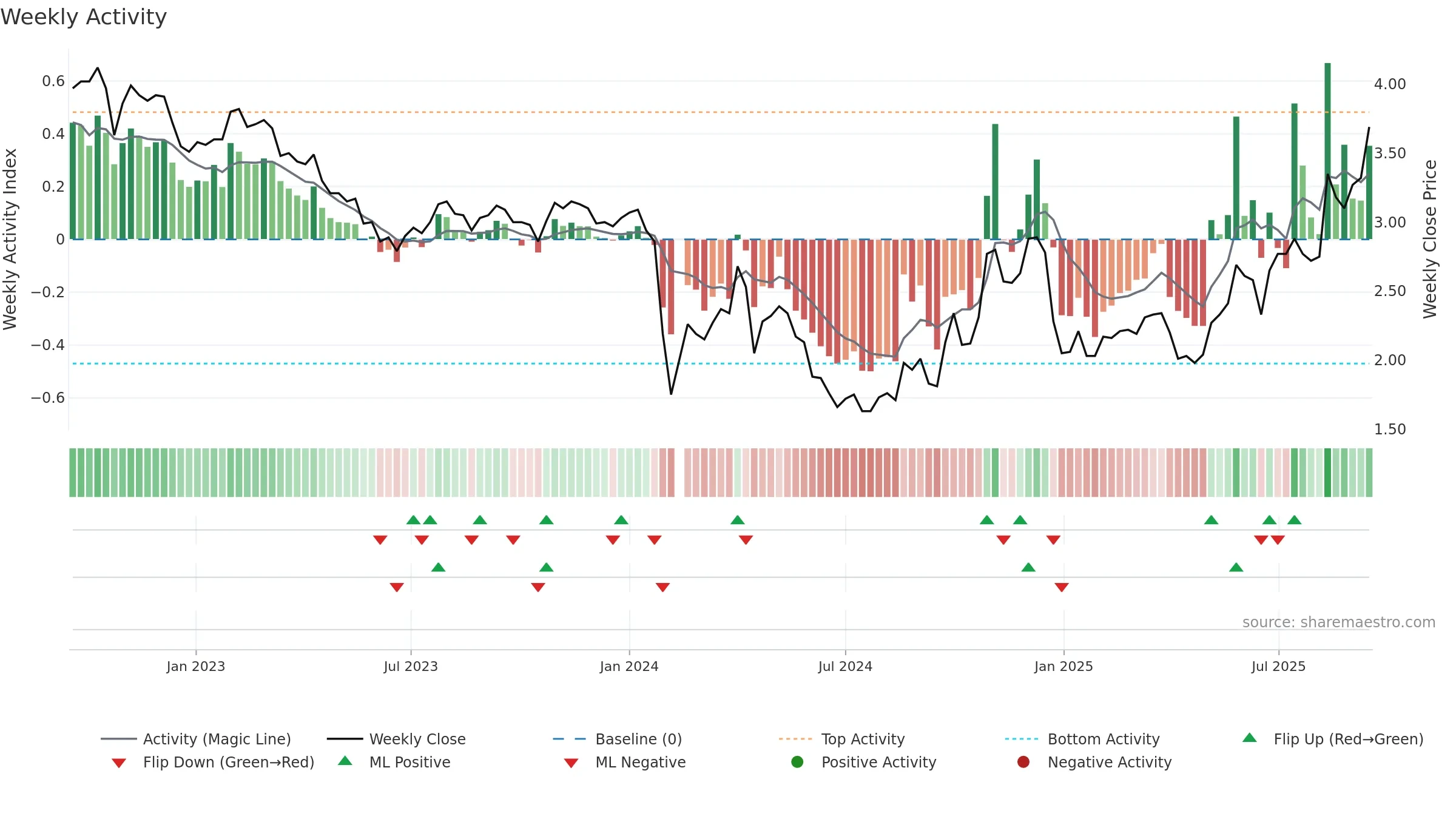 000545 weekly Activity chart, closing 2025-09-15.