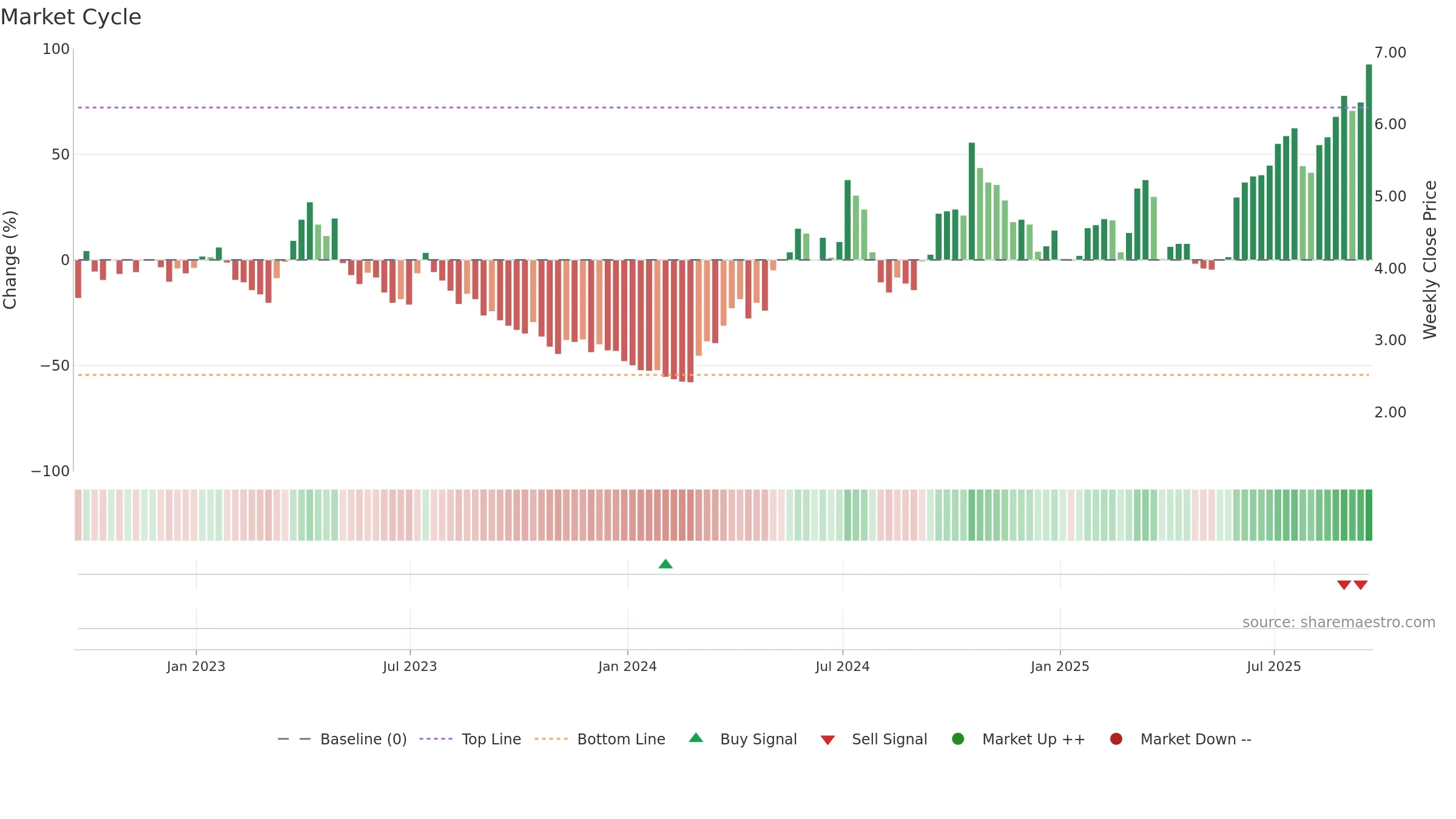 EXK weekly Market Cycle chart, closing 2025-09-19.