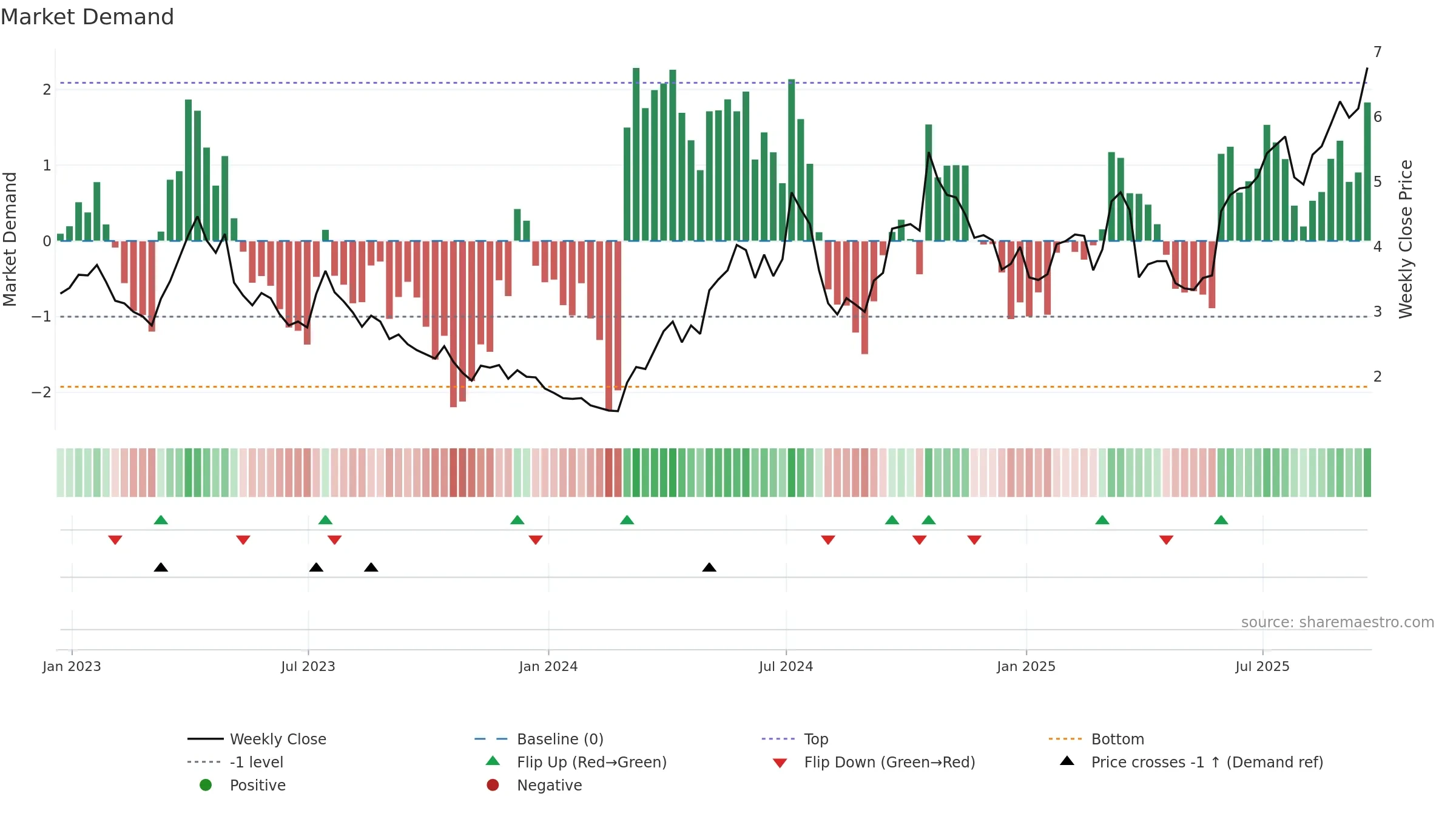 EXK weekly Market Demand chart, closing 2025-09-19.