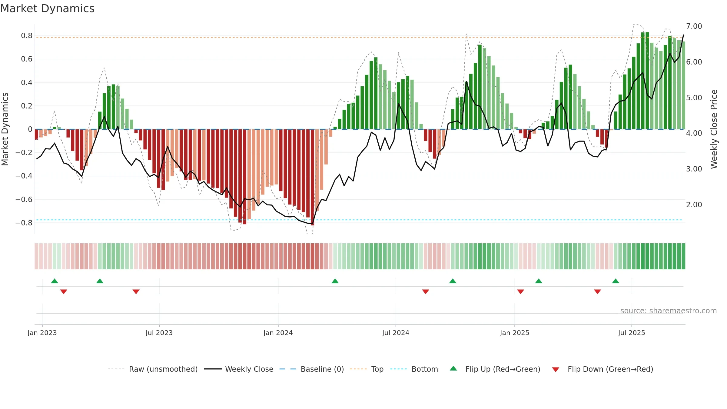 EXK weekly Market Dynamics chart, closing 2025-09-19.