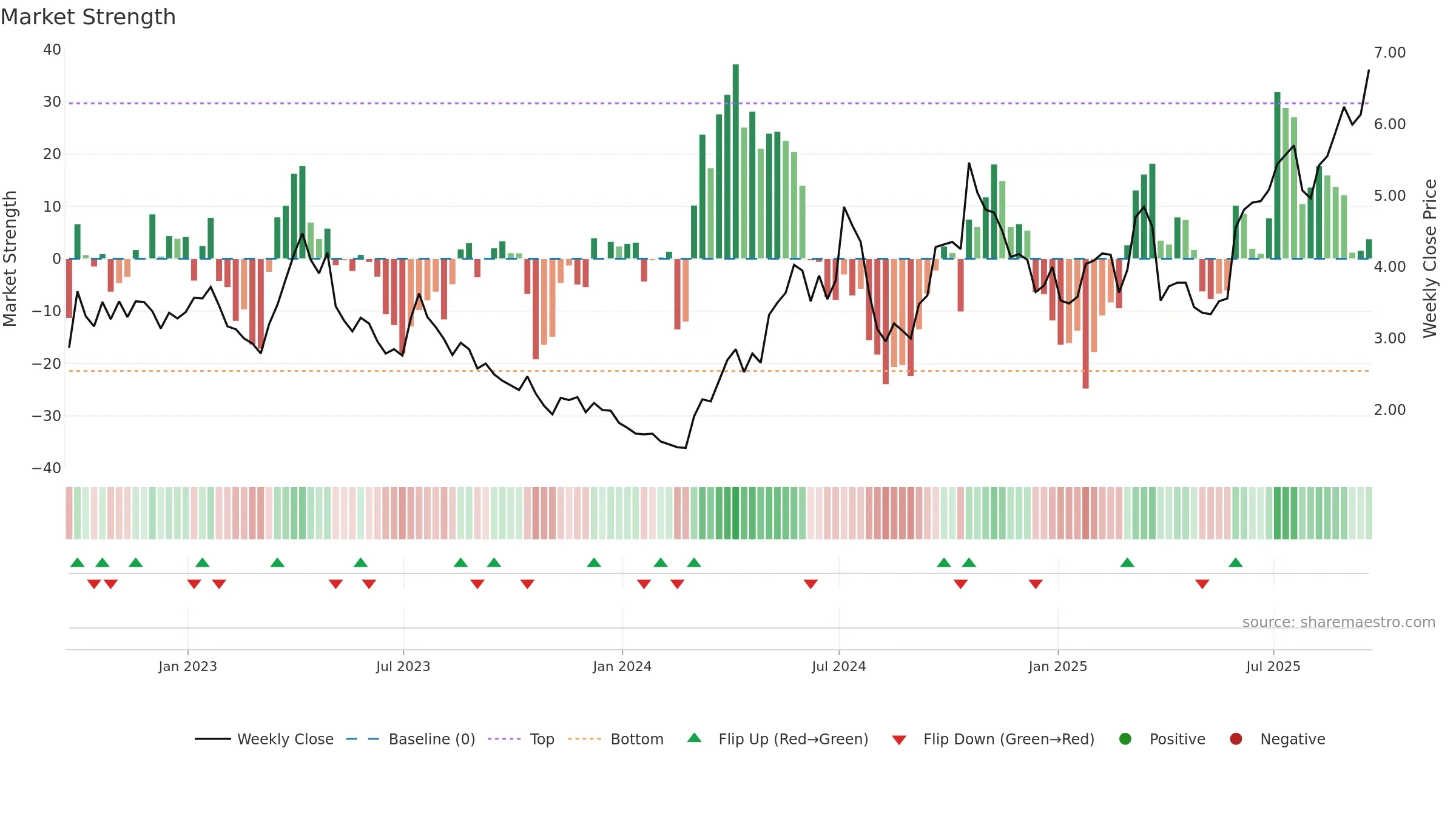 EXK weekly Market Strength chart, closing 2025-09-19.