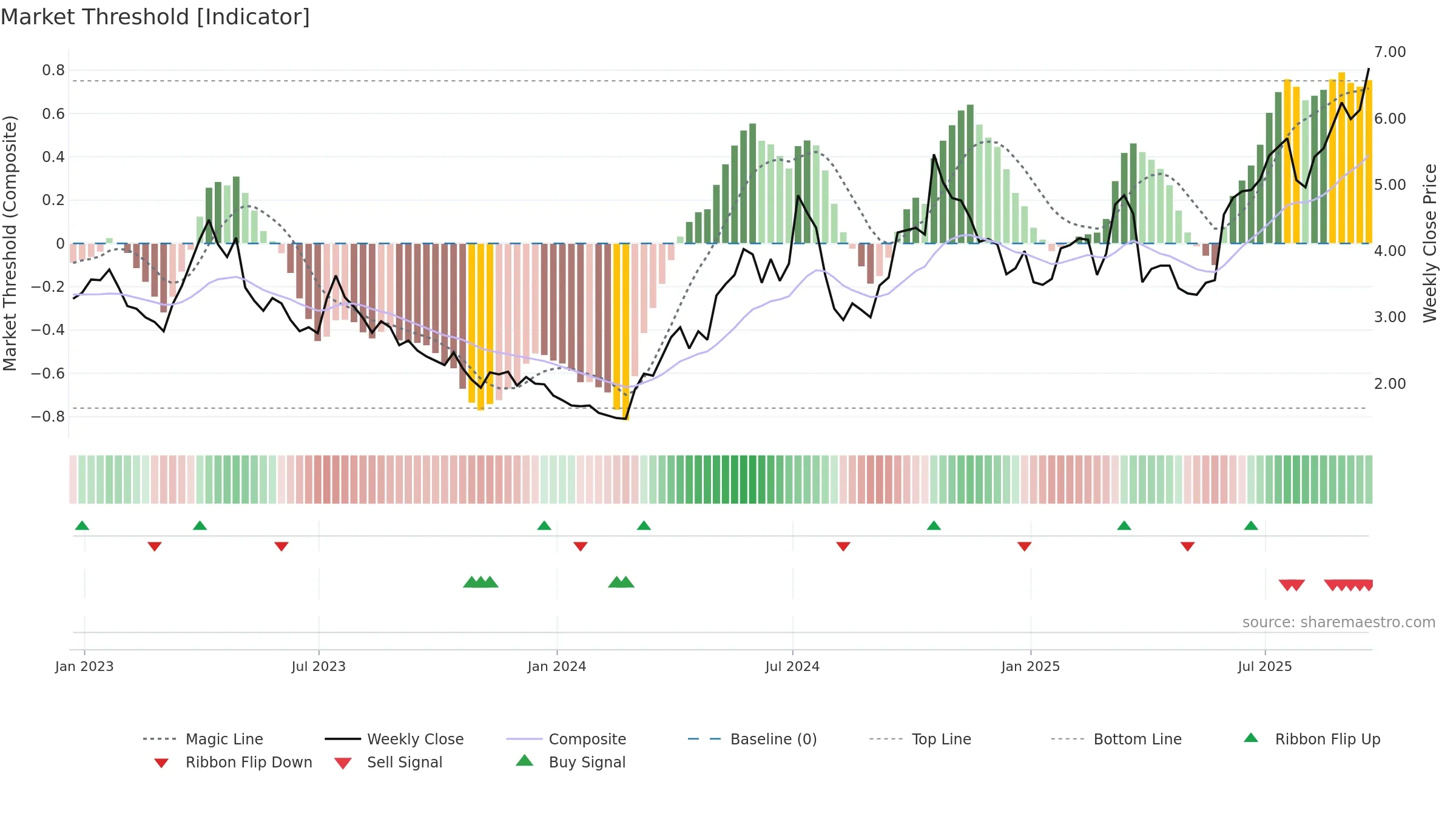 EXK weekly Market Threshold chart, closing 2025-09-19.