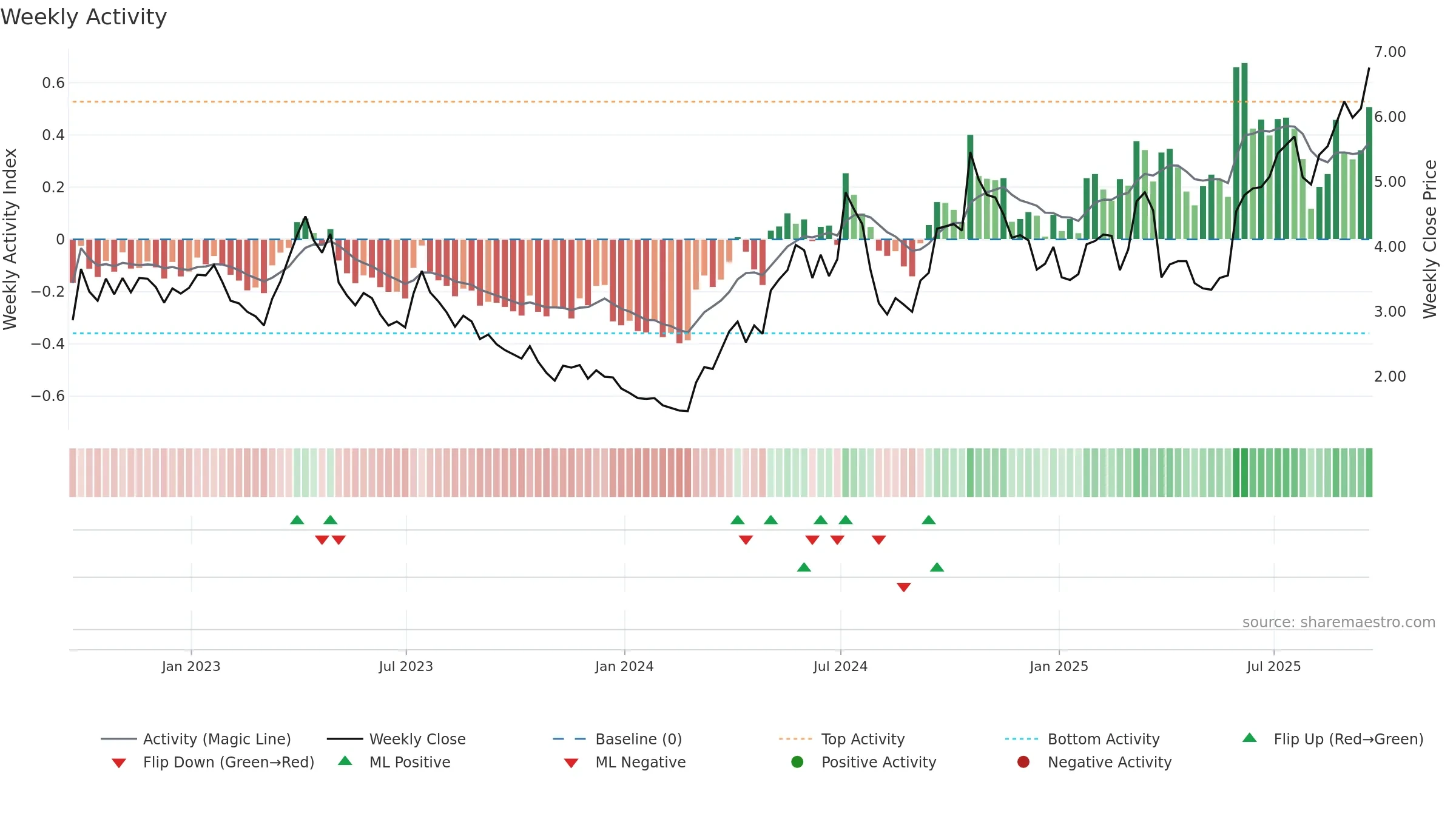 EXK weekly Activity chart, closing 2025-09-19.