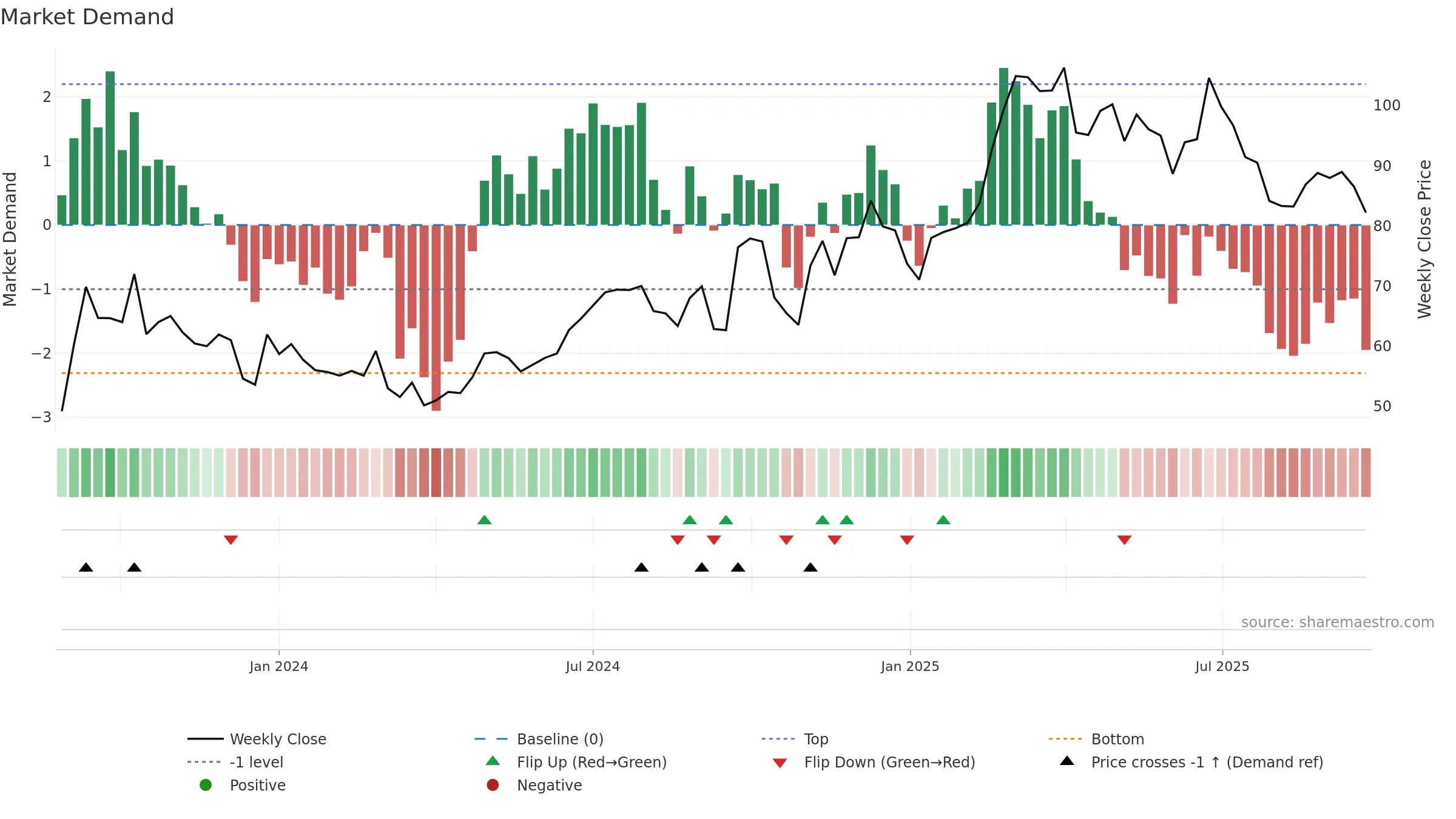 1405 weekly Market Demand chart, closing 2025-09-22.