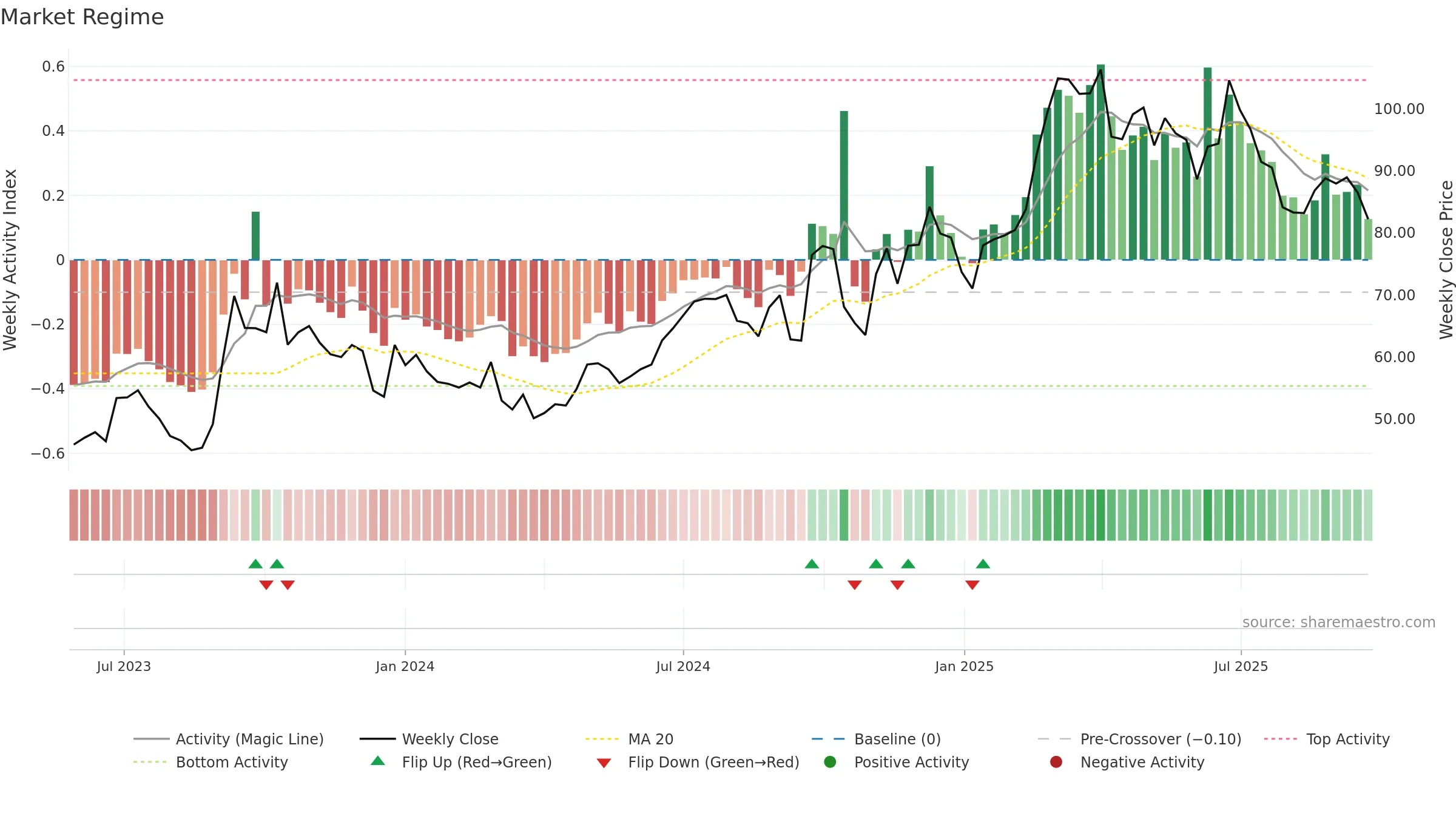 1405 weekly Market Snapshot chart, closing 2025-09-22.