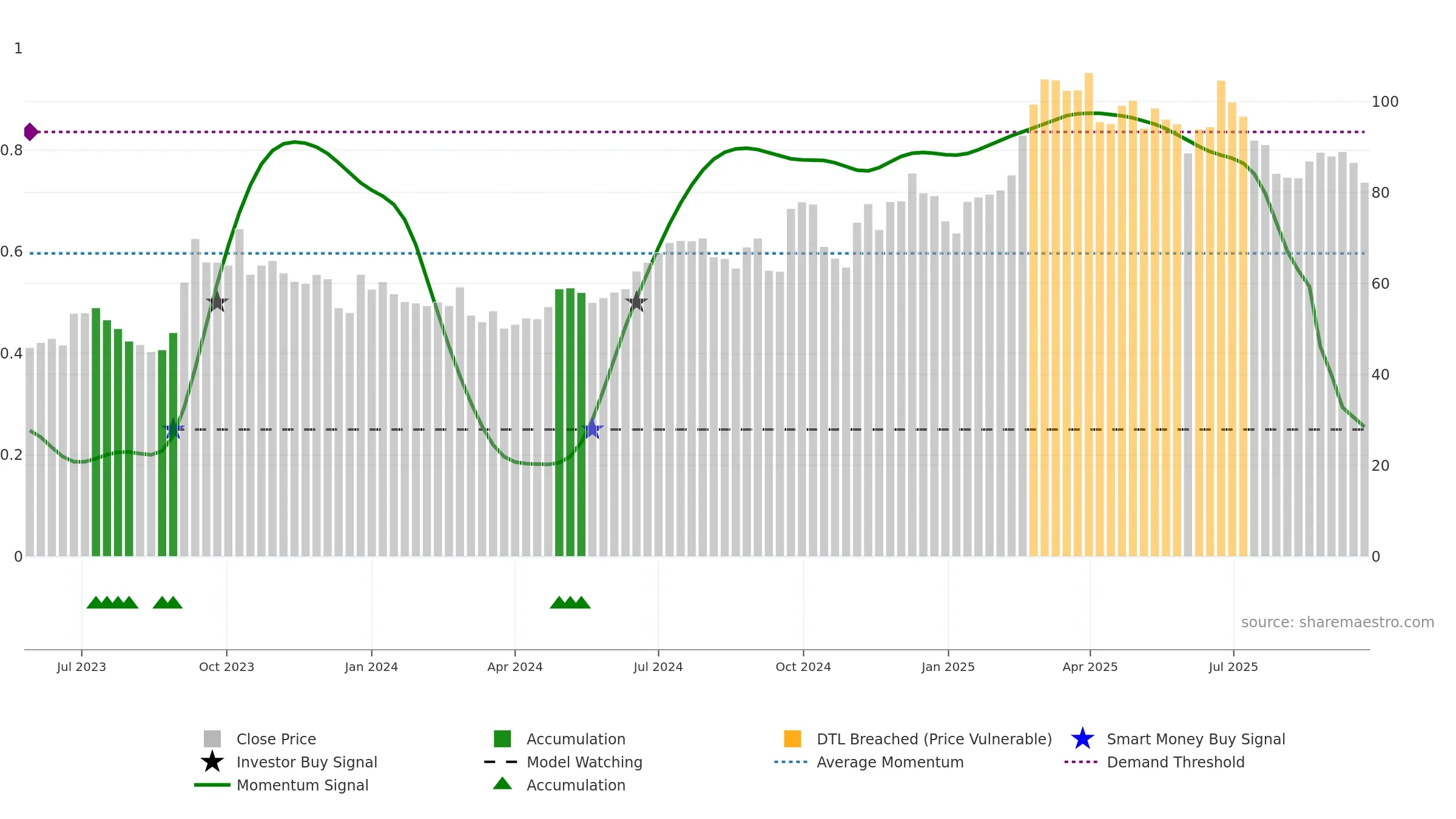 1405 weekly Smart Money chart, closing 2025-09-22.