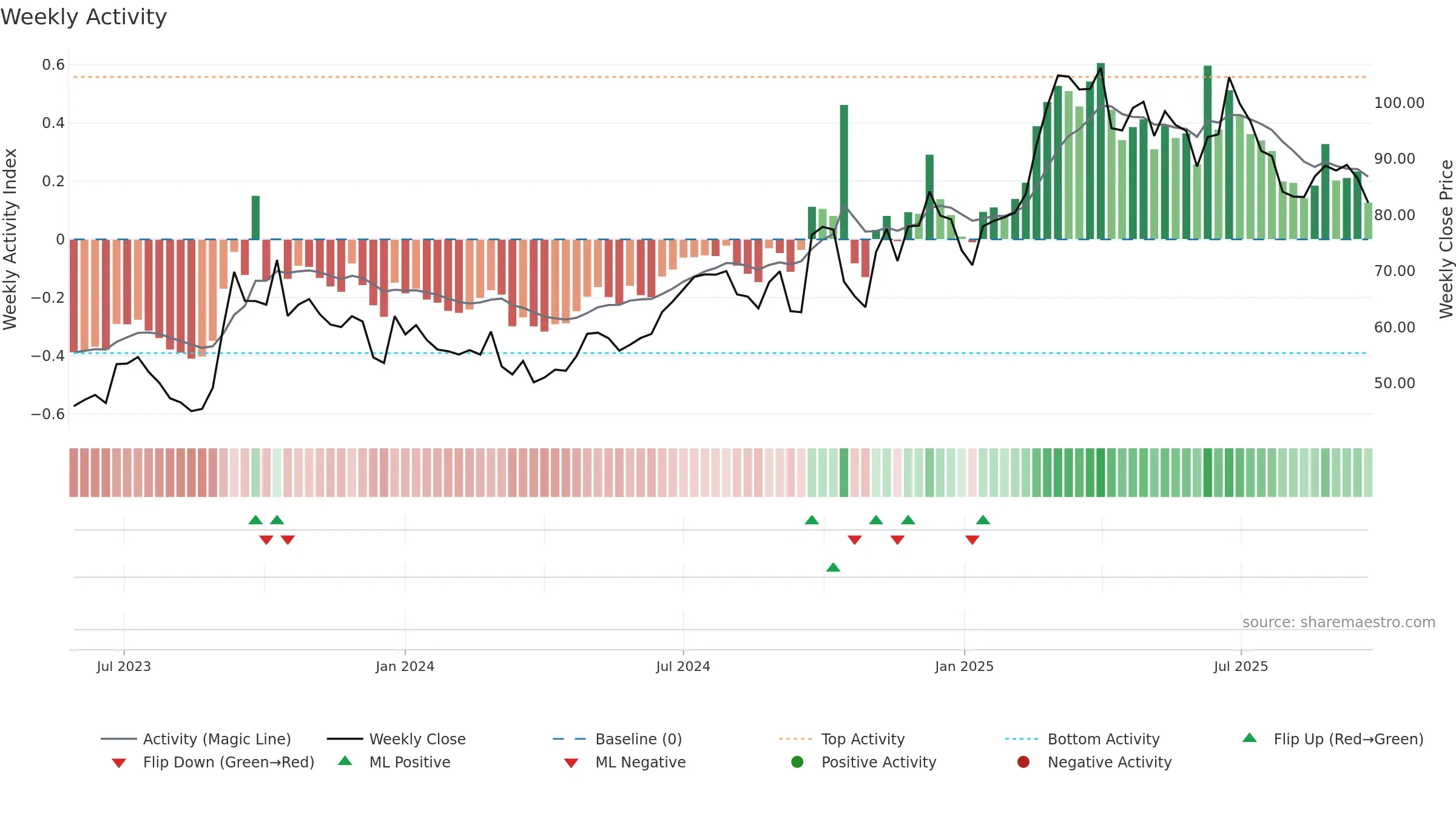 1405 weekly Activity chart, closing 2025-09-22.