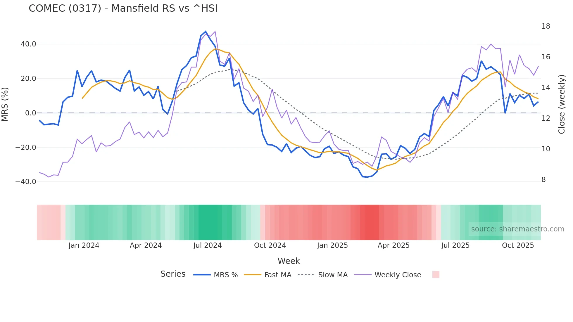 0317 Mansfield Relative Strength chart