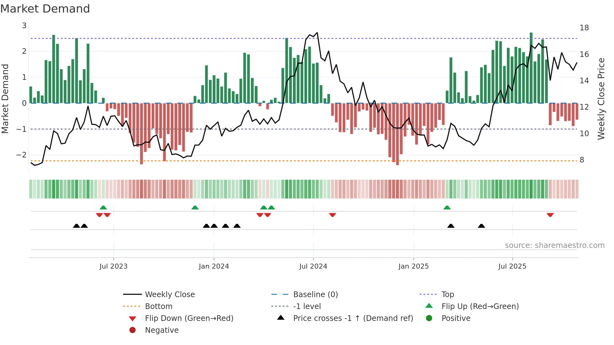 0317 weekly Market Demand chart