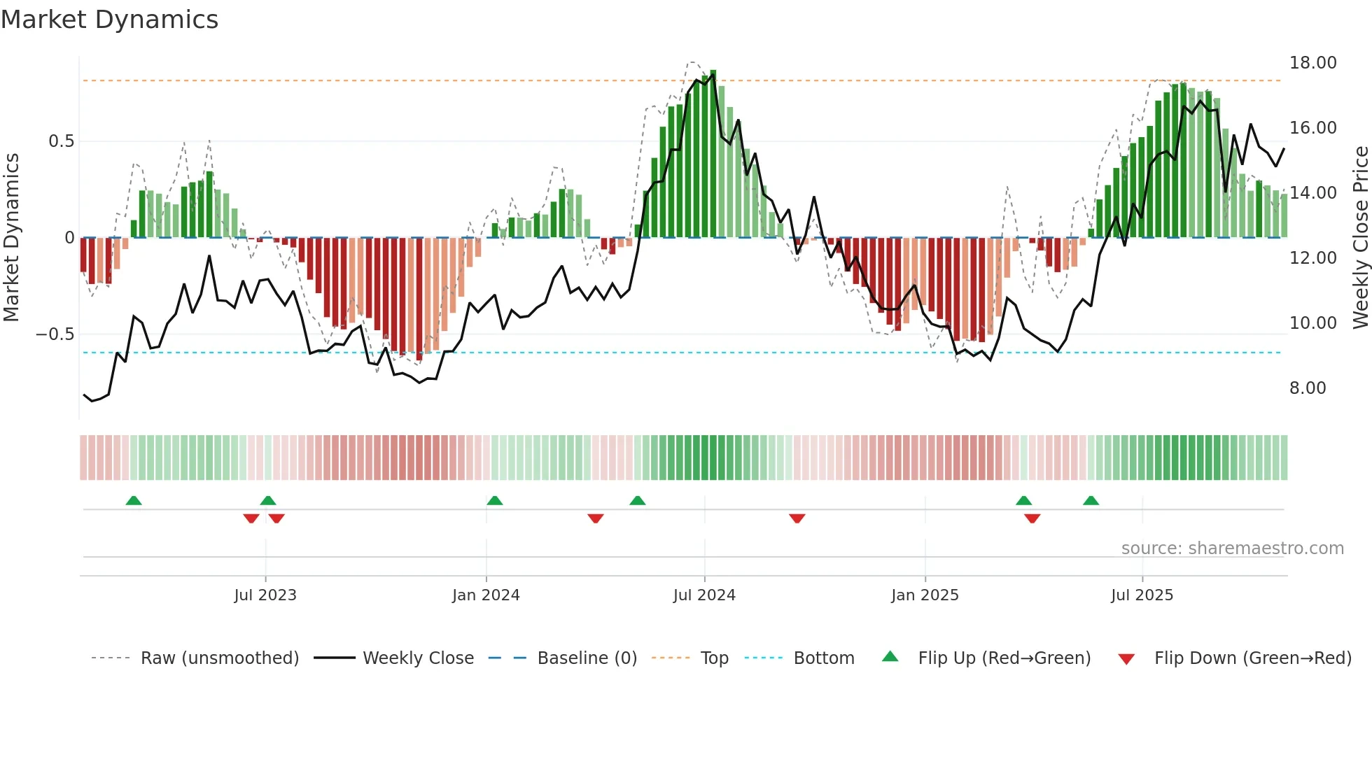0317 weekly Market Dynamics chart