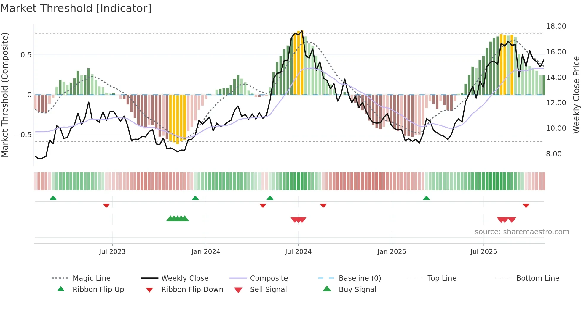 0317 weekly Market Threshold chart