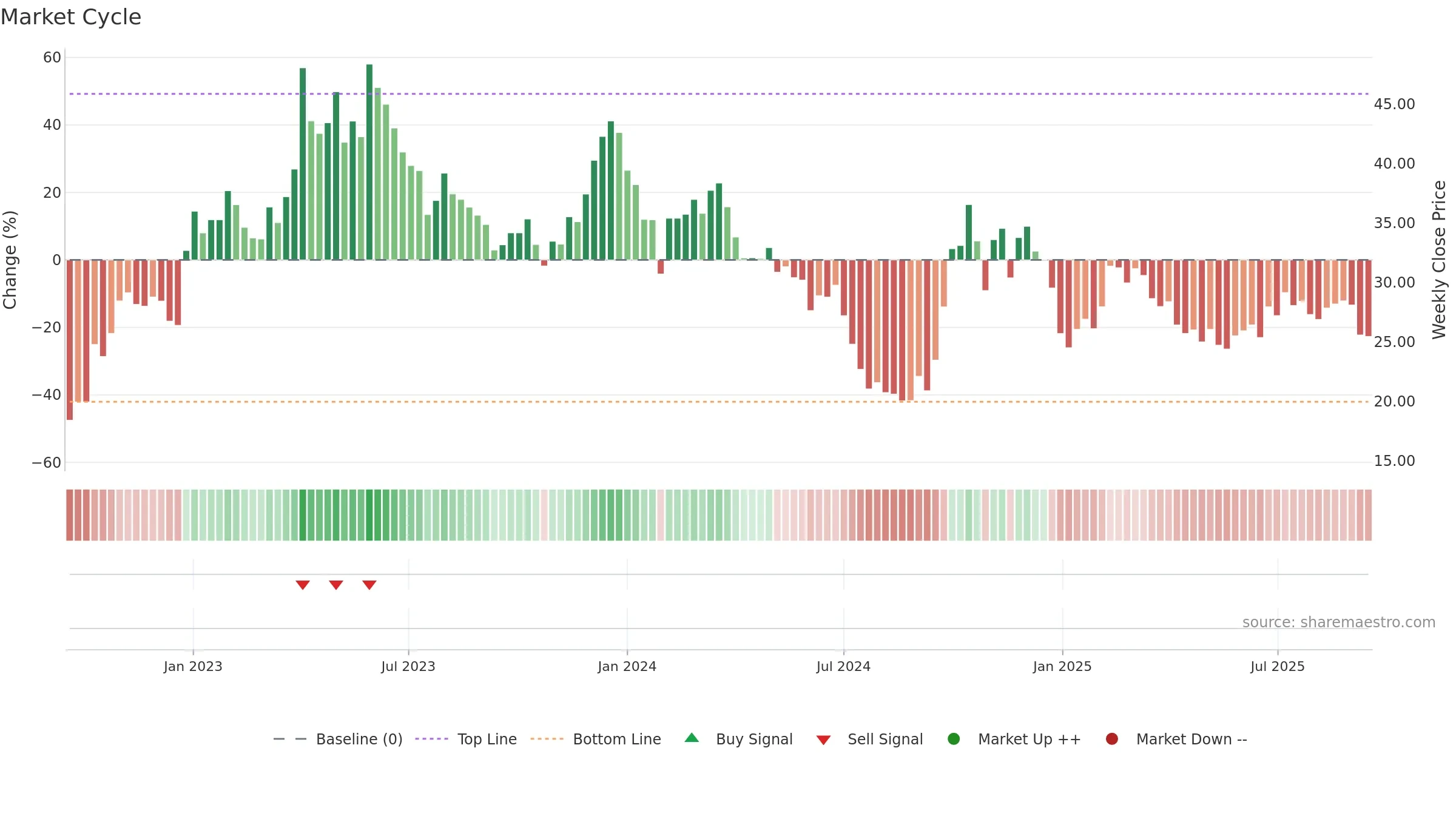 301153 weekly Market Cycle chart, closing 2025-09-15.