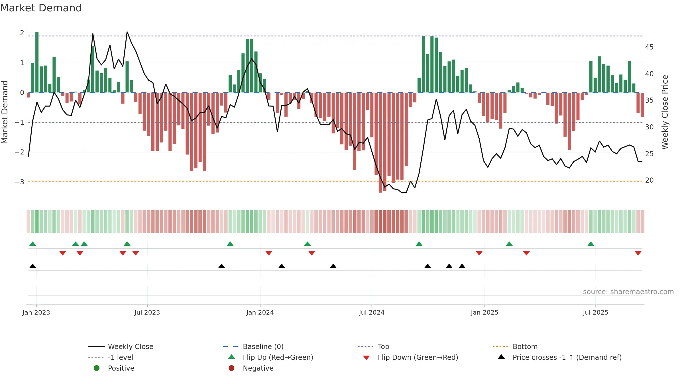 301153 weekly Market Demand chart, closing 2025-09-15.
