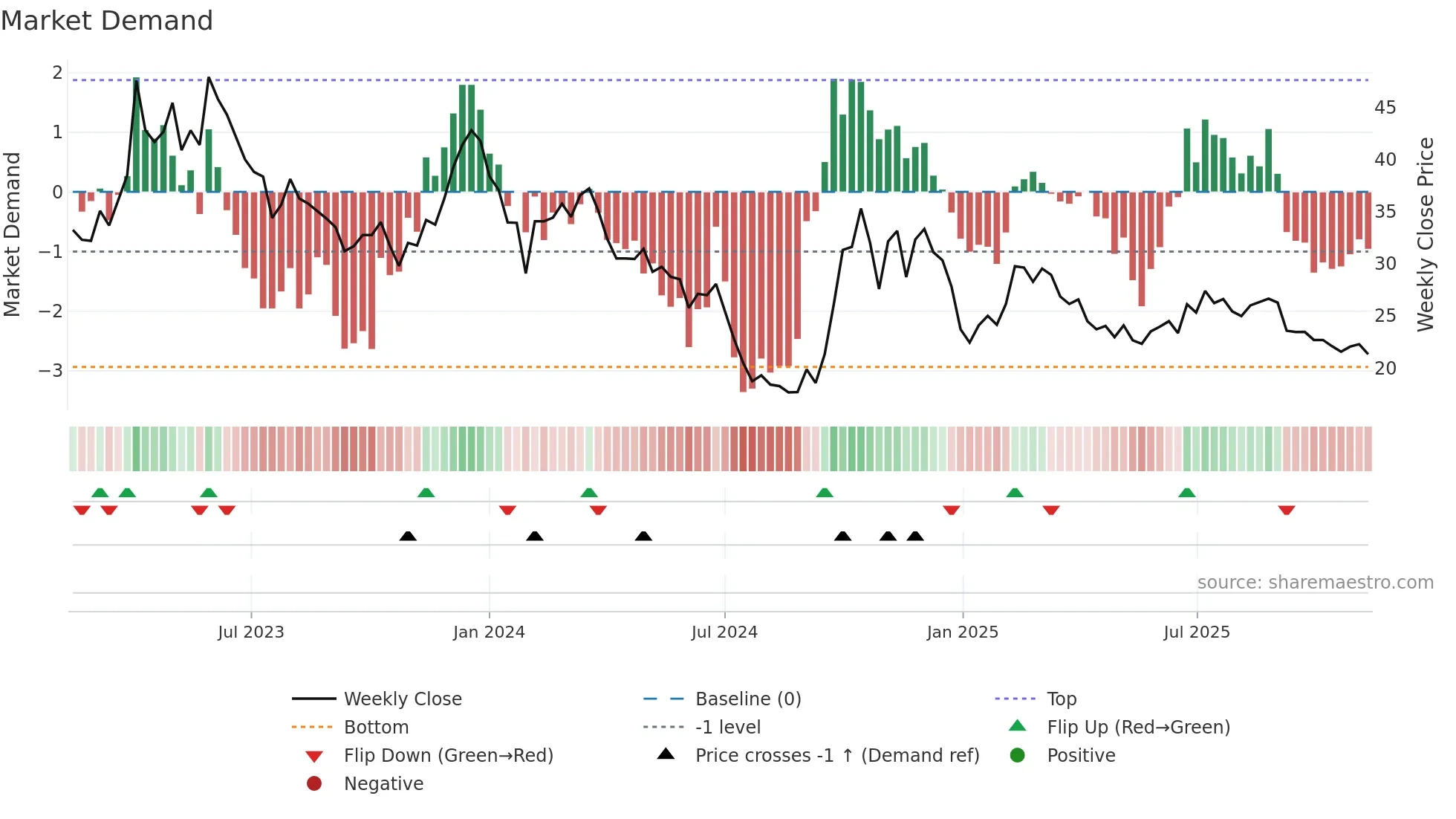 301153 weekly Market Demand chart