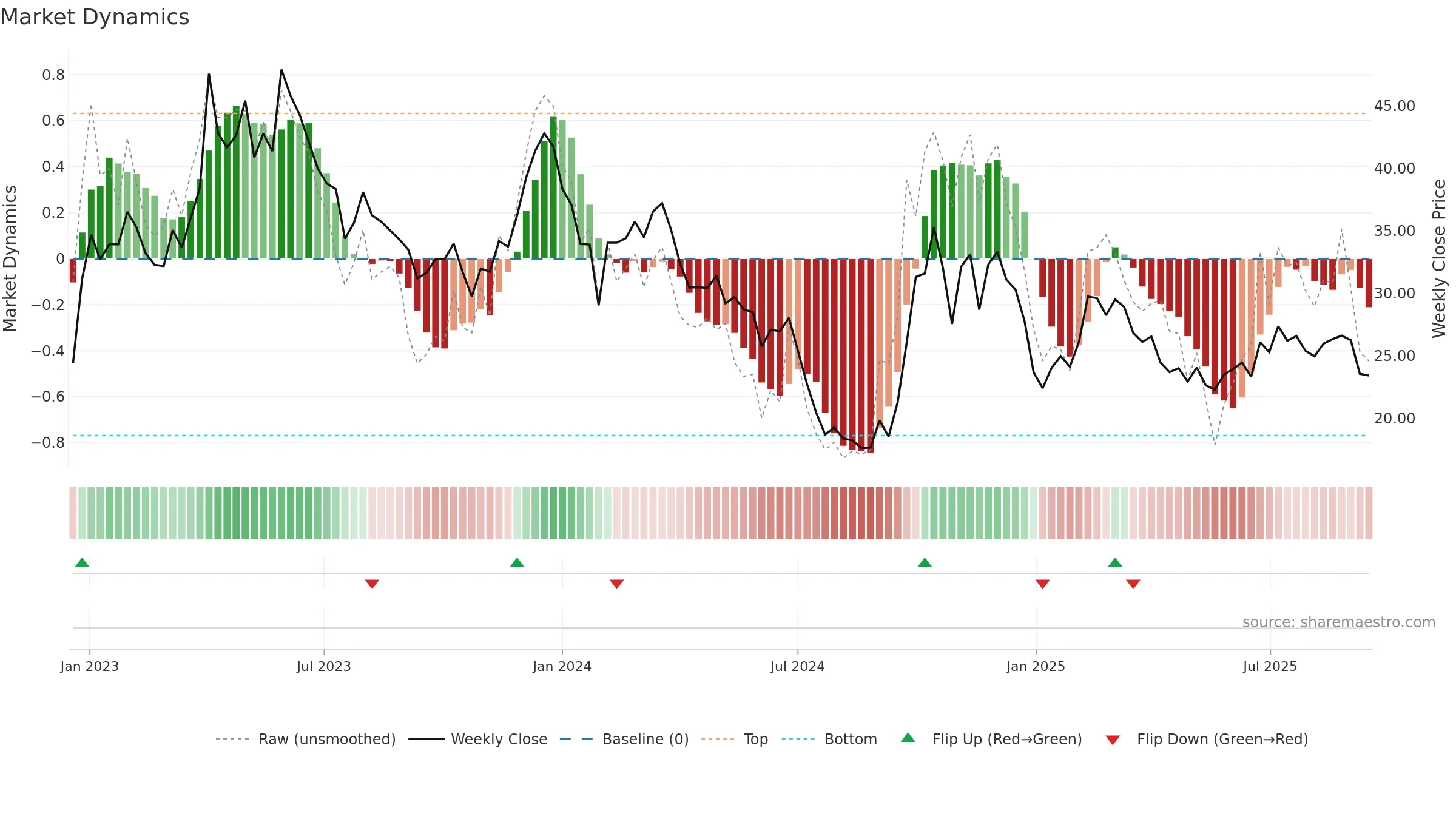 301153 weekly Market Dynamics chart, closing 2025-09-15.