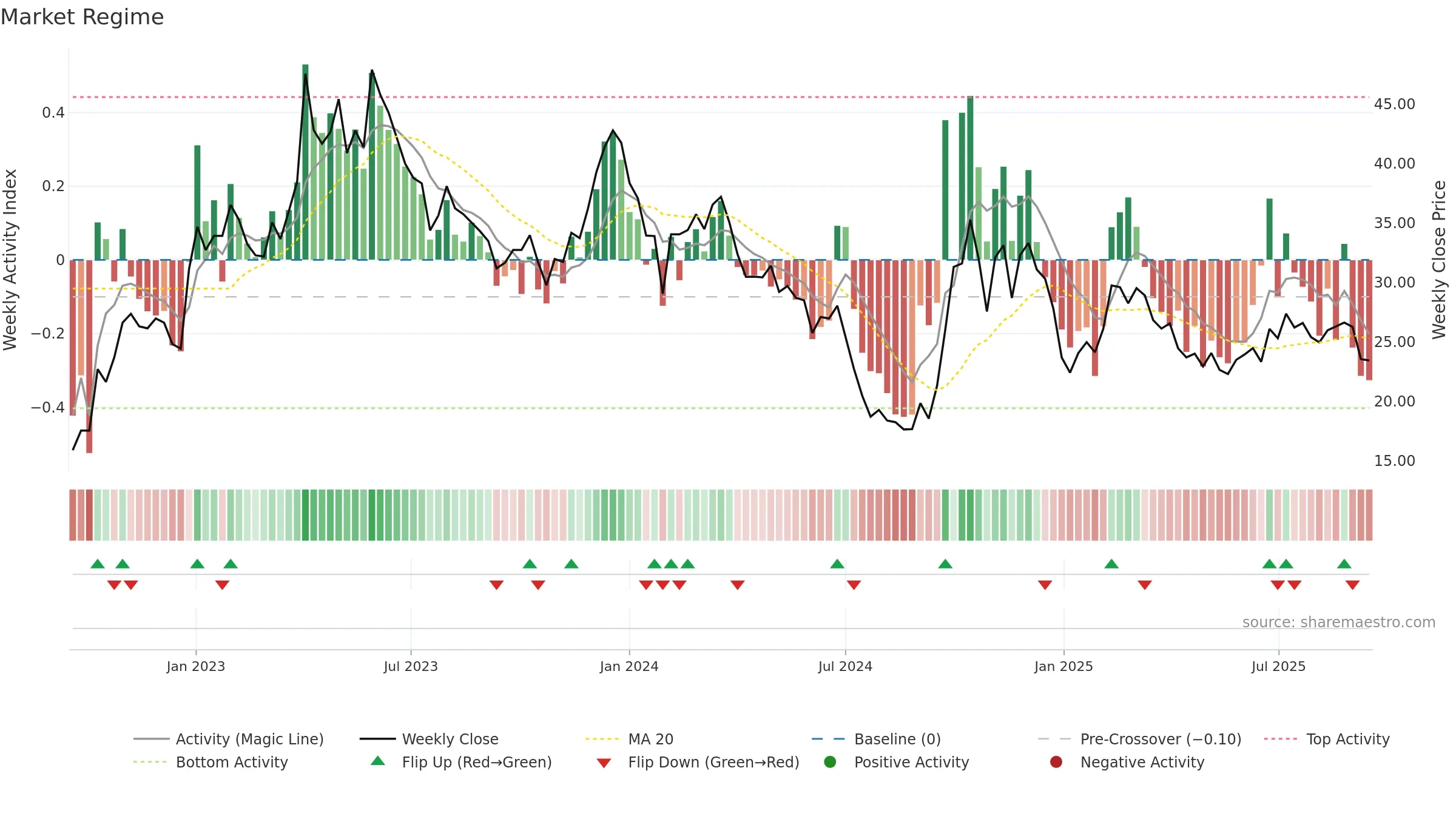 301153 weekly Market Snapshot chart, closing 2025-09-15.