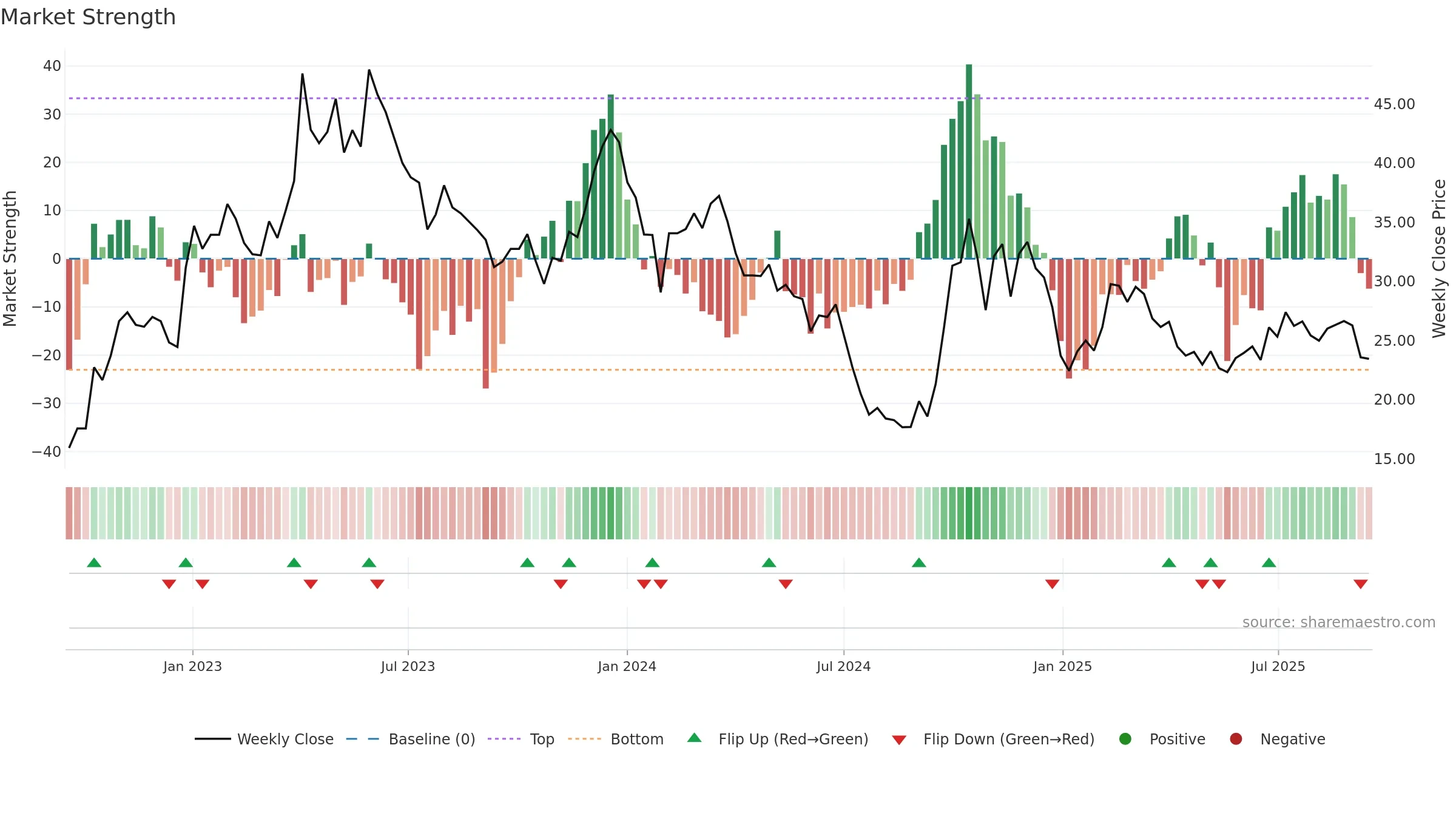 301153 weekly Market Strength chart, closing 2025-09-15.
