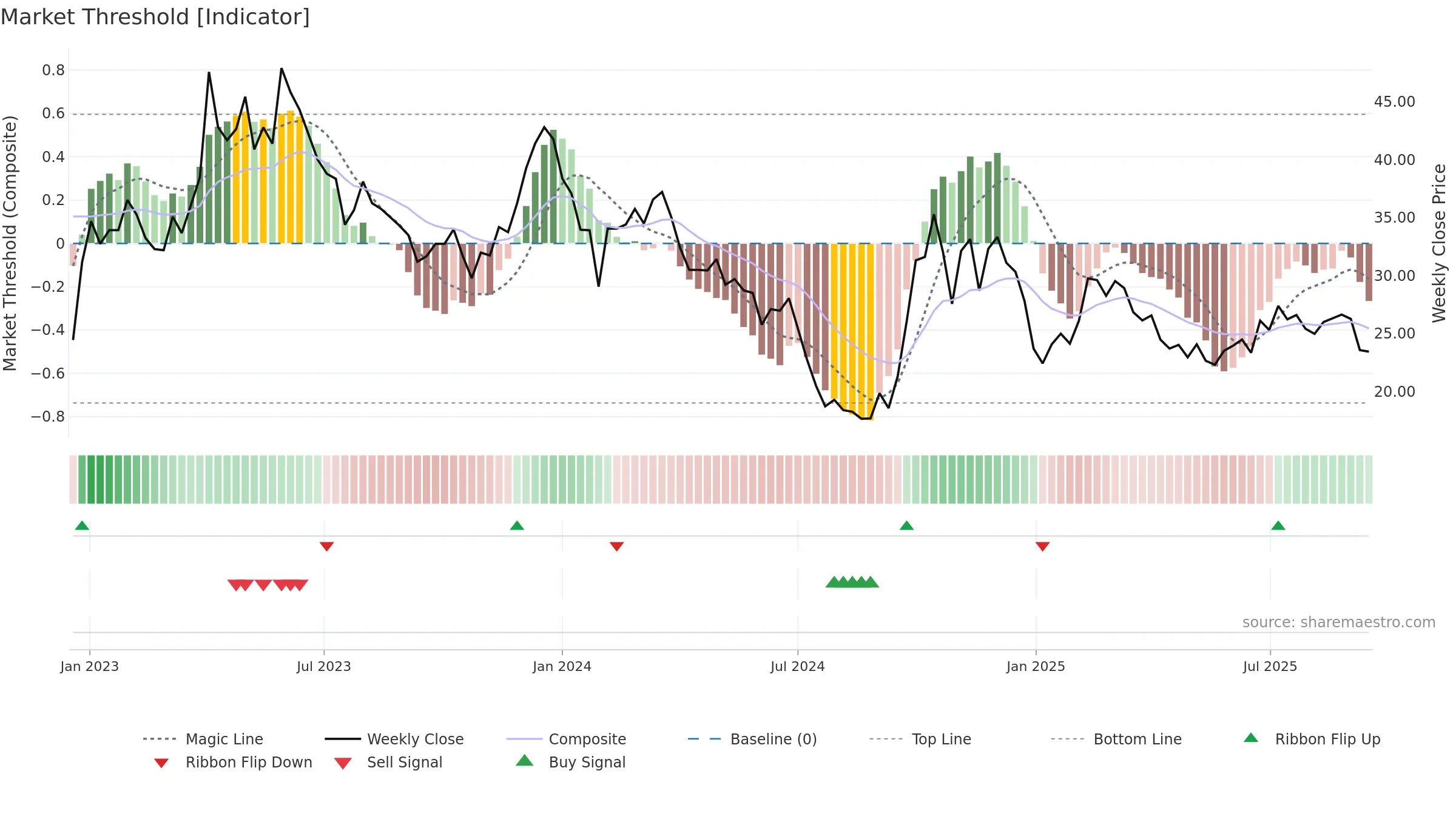 301153 weekly Market Threshold chart, closing 2025-09-15.