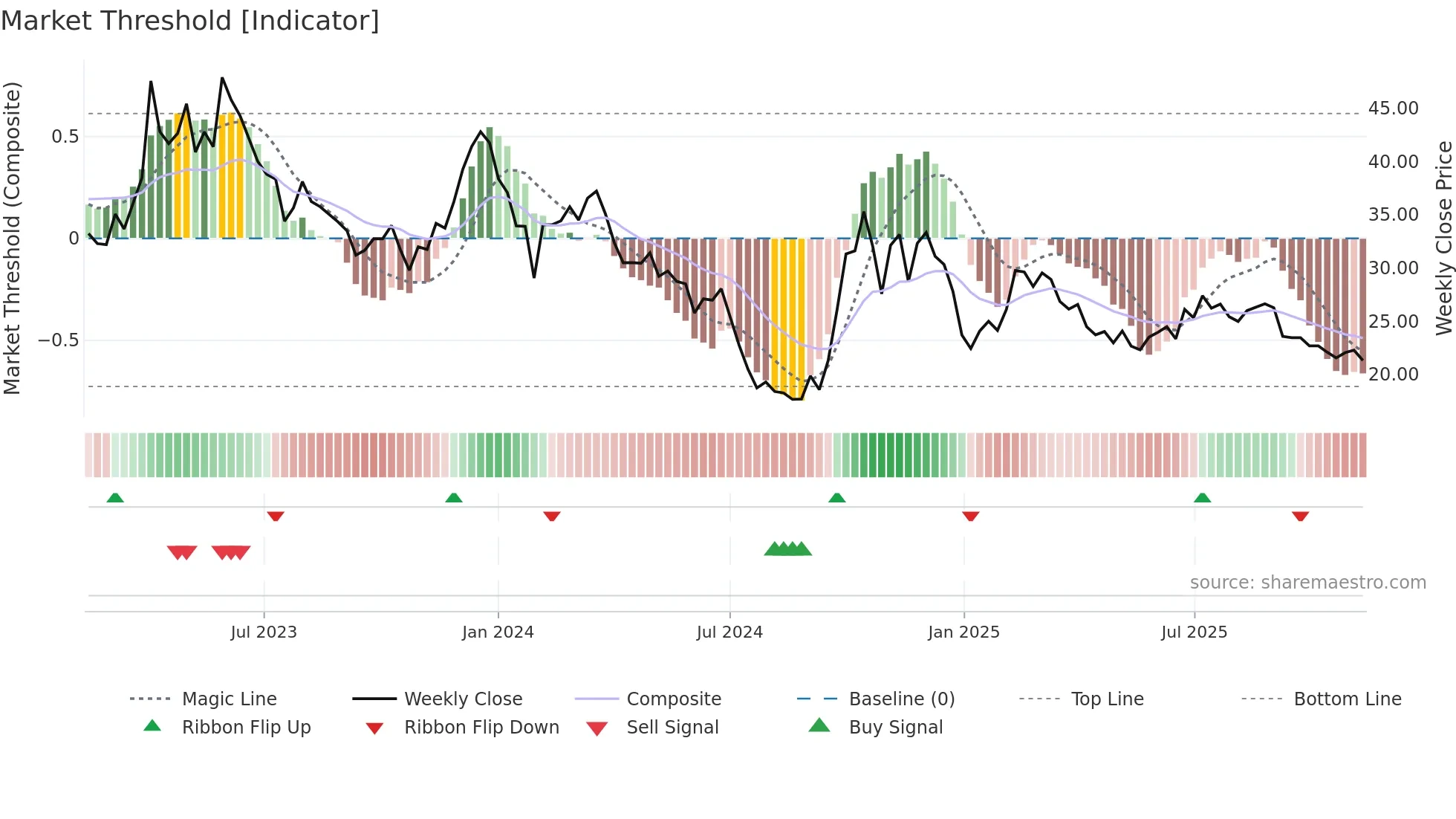 301153 weekly Market Threshold chart