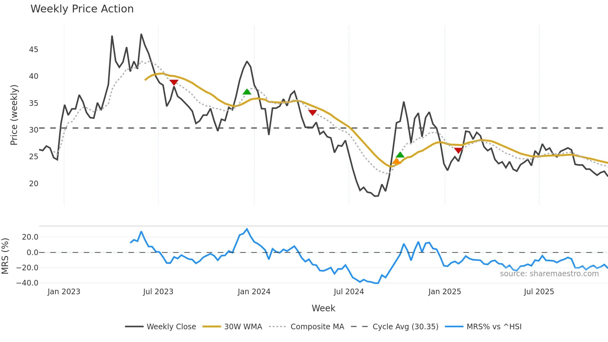 301153 weekly Price Action chart, closing 2025-11-10
