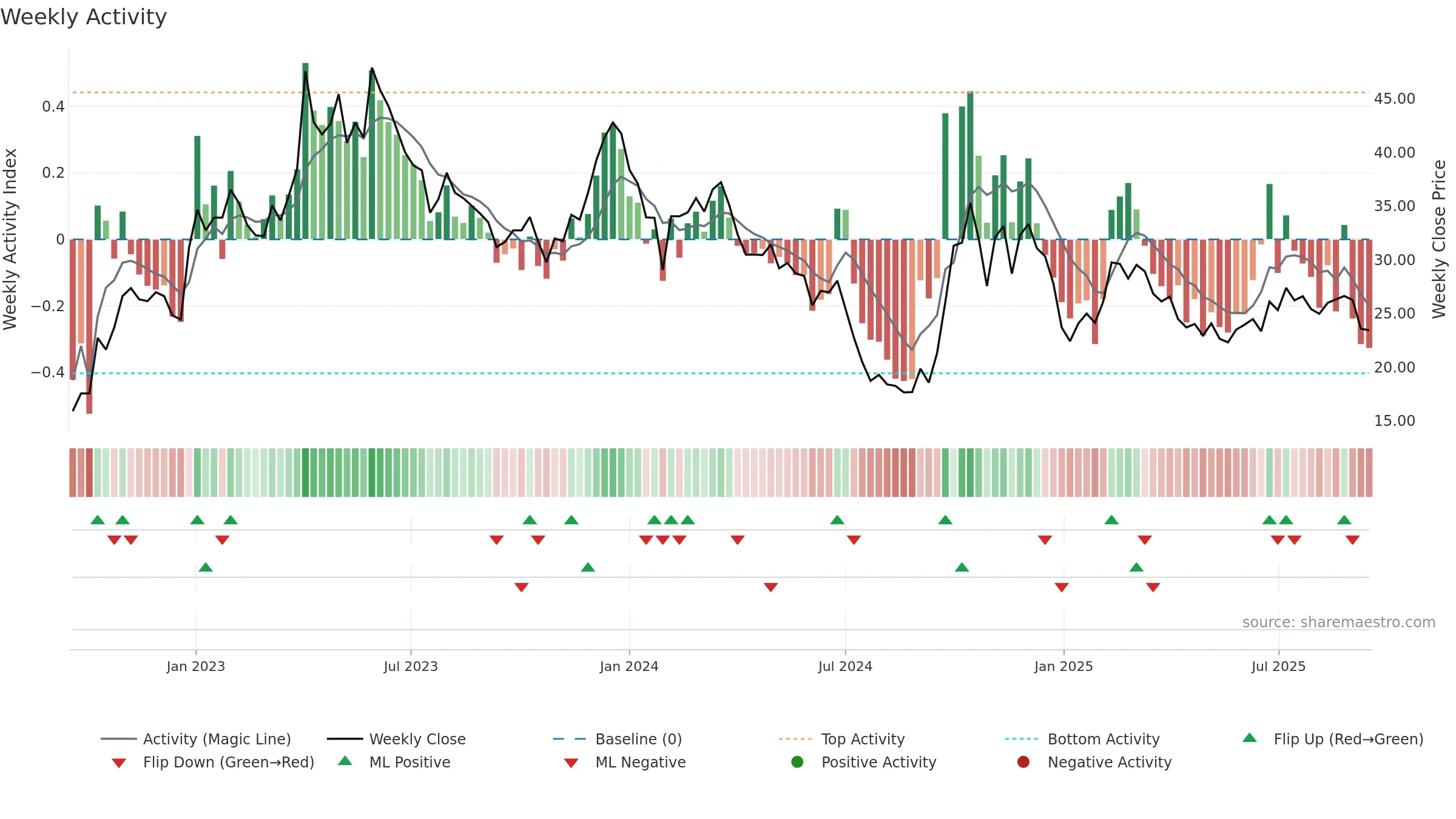 301153 weekly Activity chart, closing 2025-09-15.