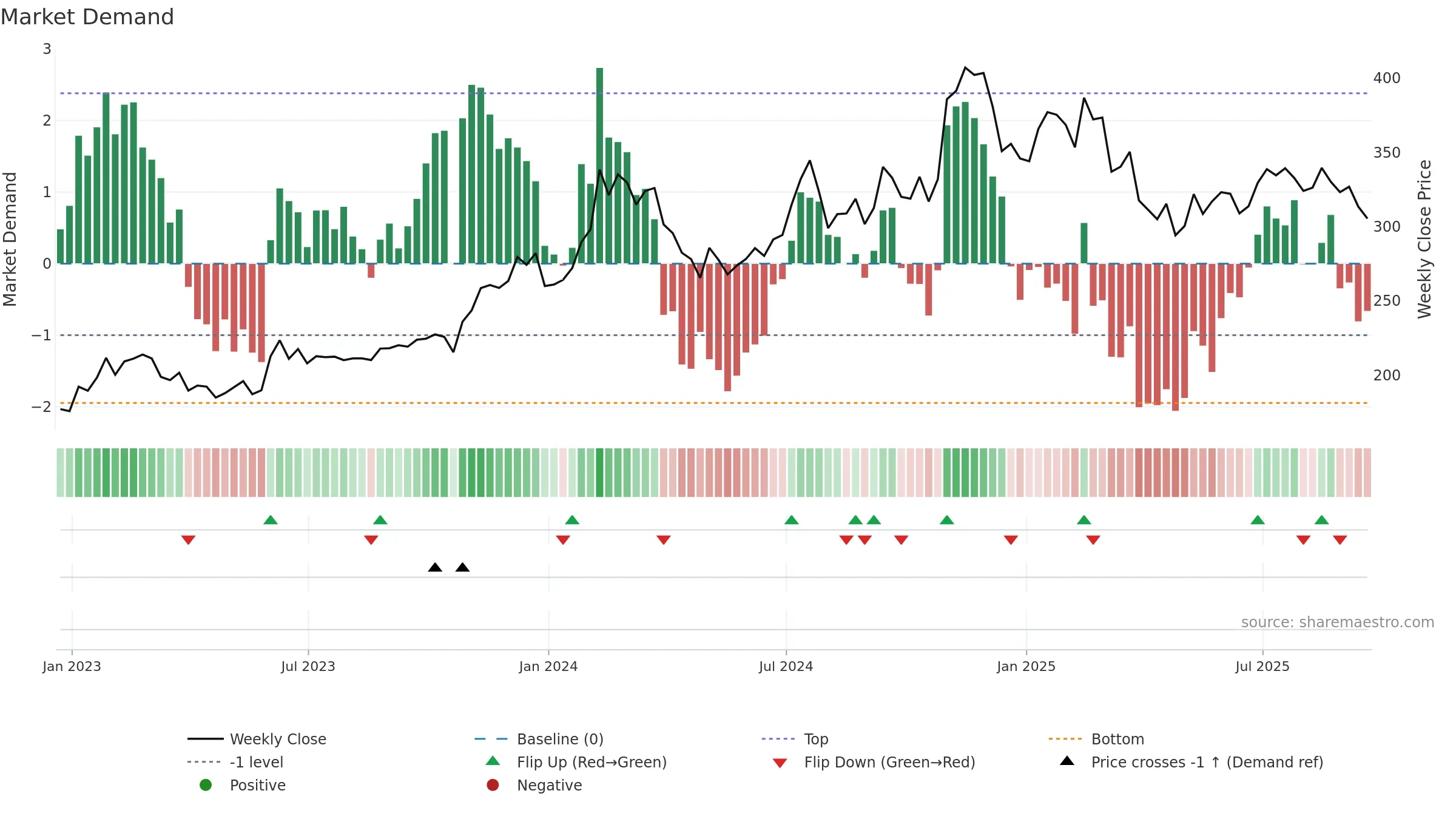 KAI weekly Market Demand chart, closing 2025-09-19.