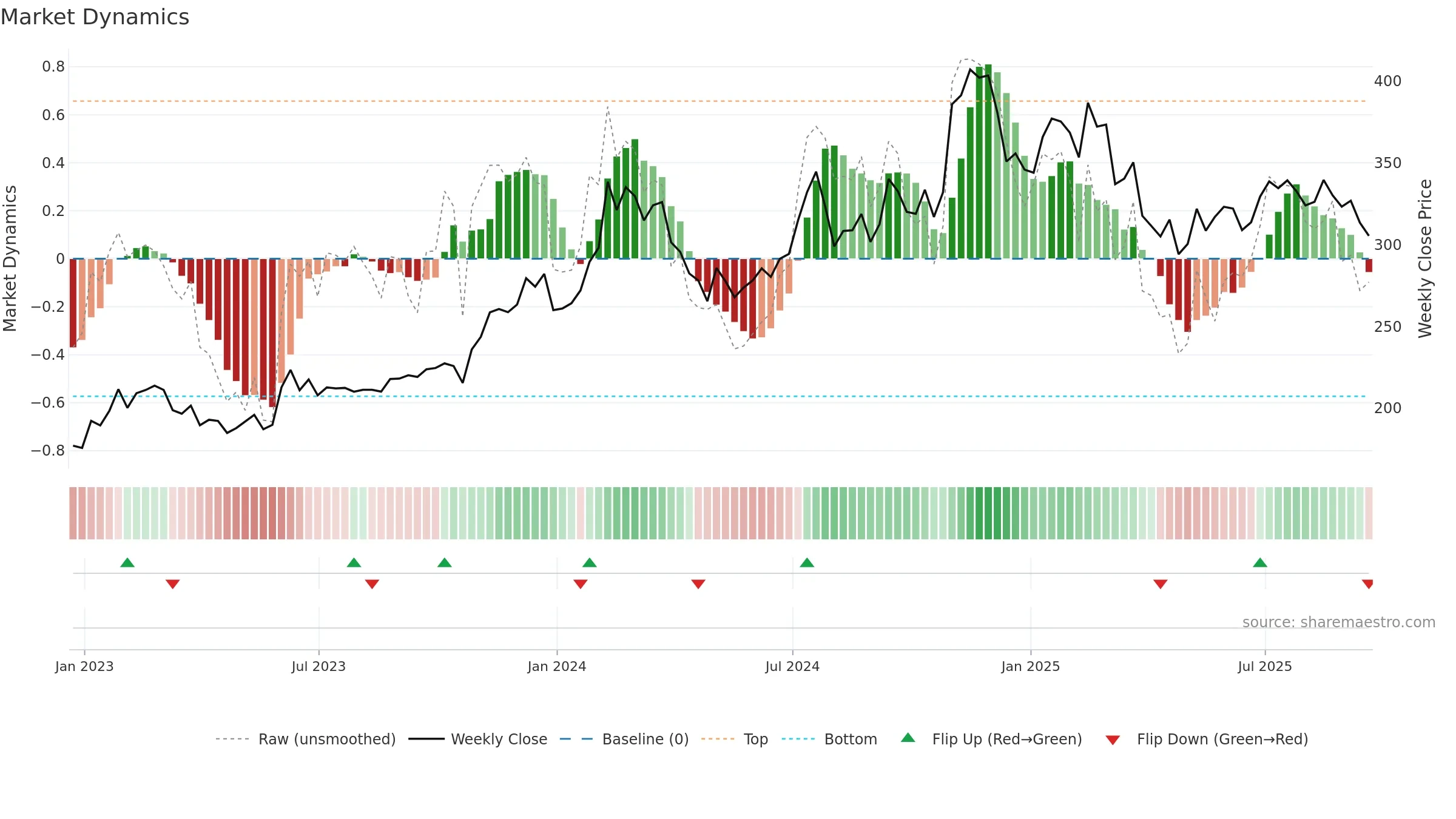 KAI weekly Market Dynamics chart, closing 2025-09-19.