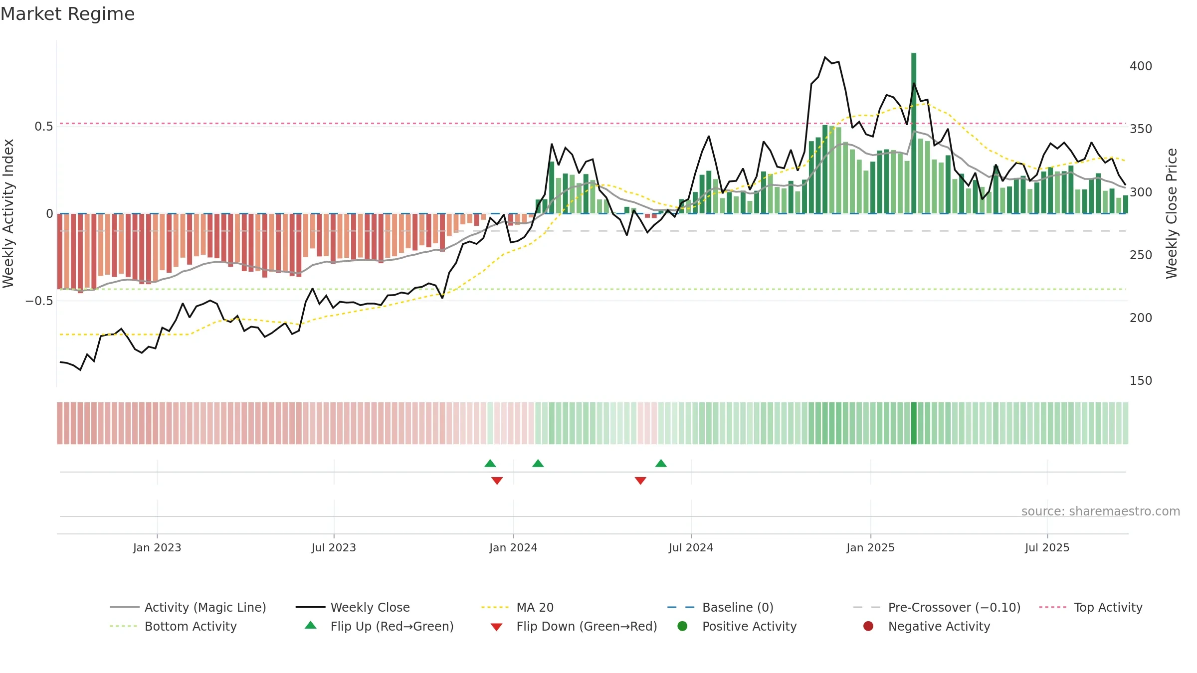 KAI weekly Market Snapshot chart, closing 2025-09-19.