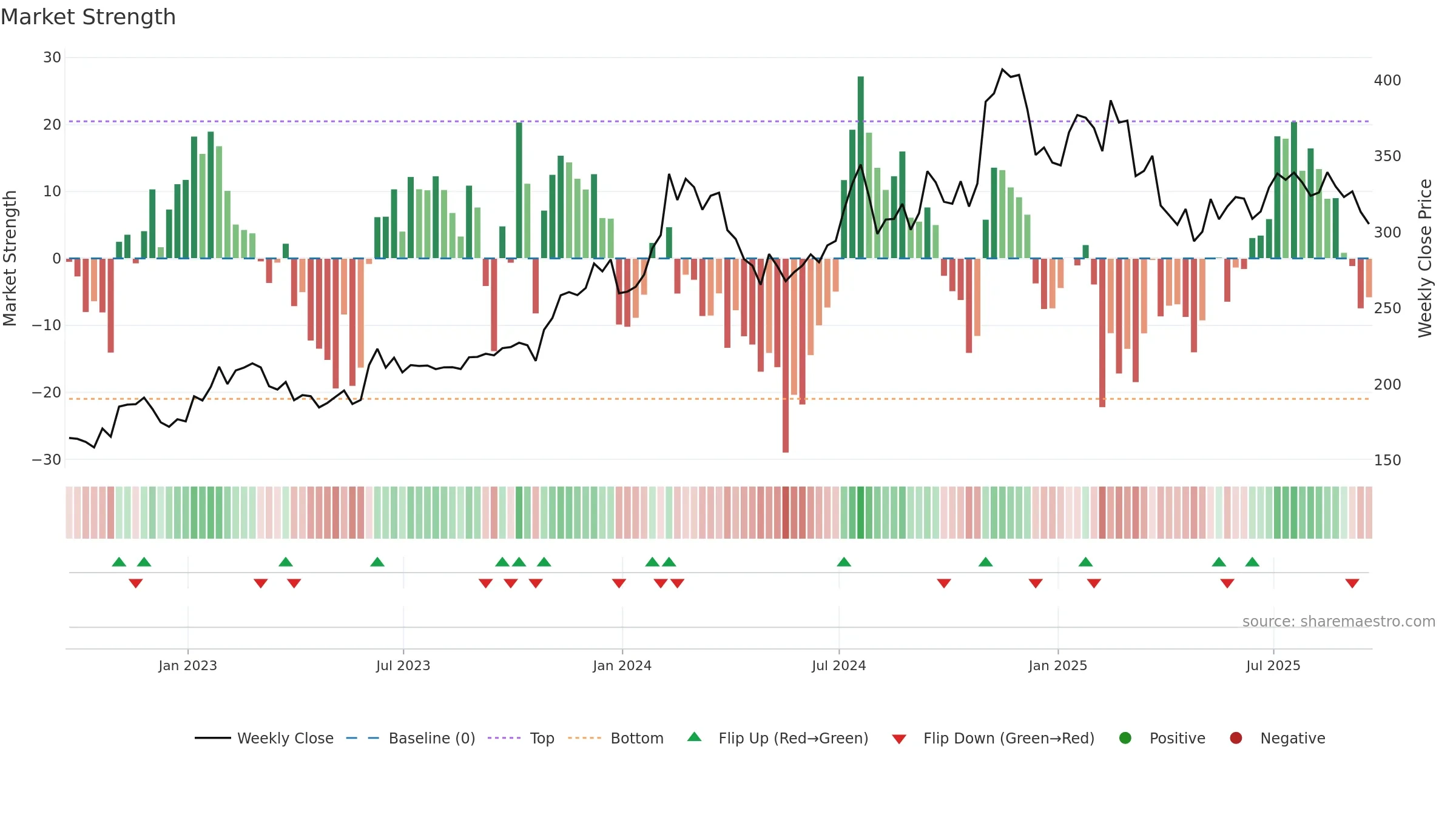 KAI weekly Market Strength chart, closing 2025-09-19.