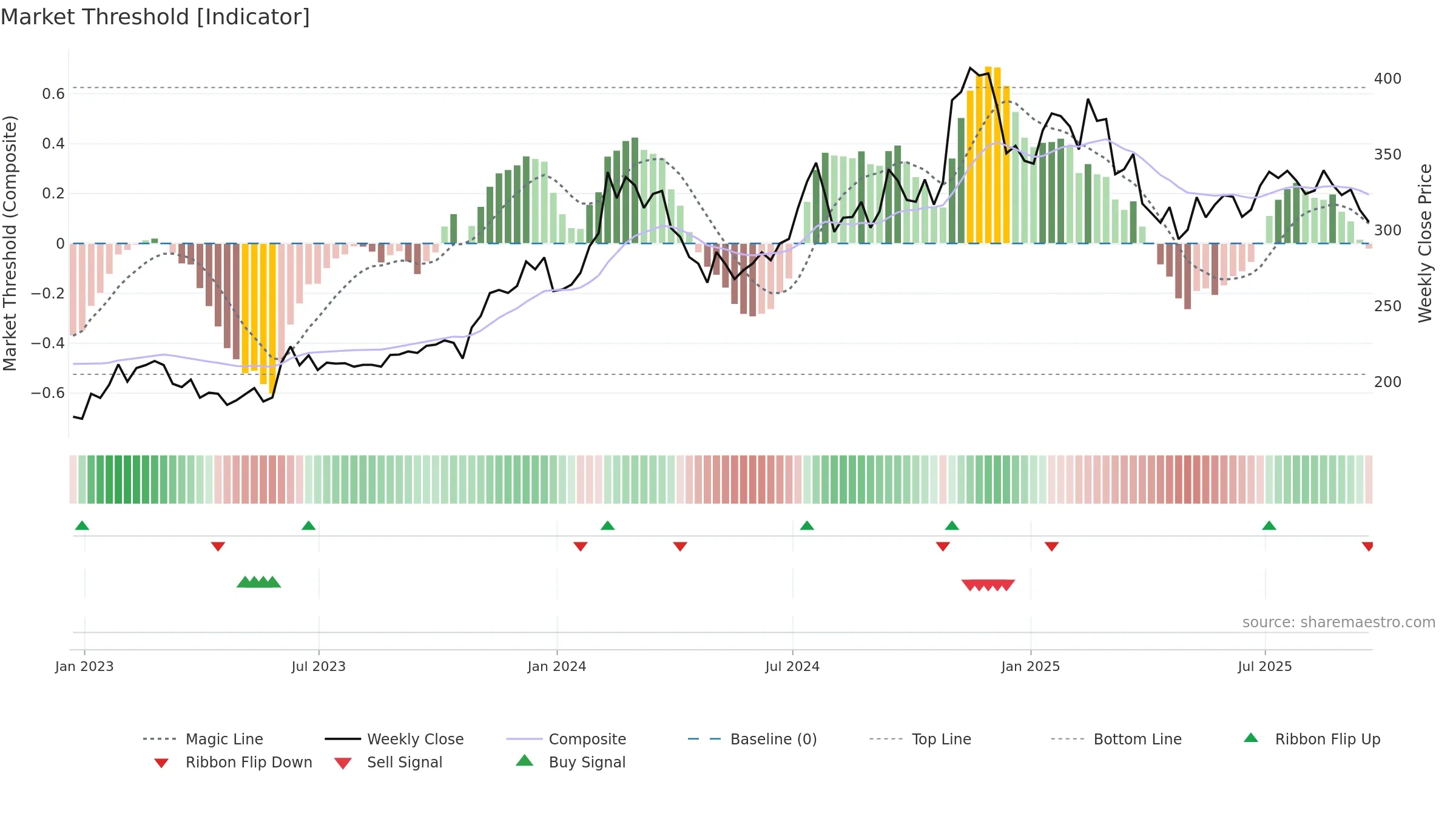 KAI weekly Market Threshold chart, closing 2025-09-19.