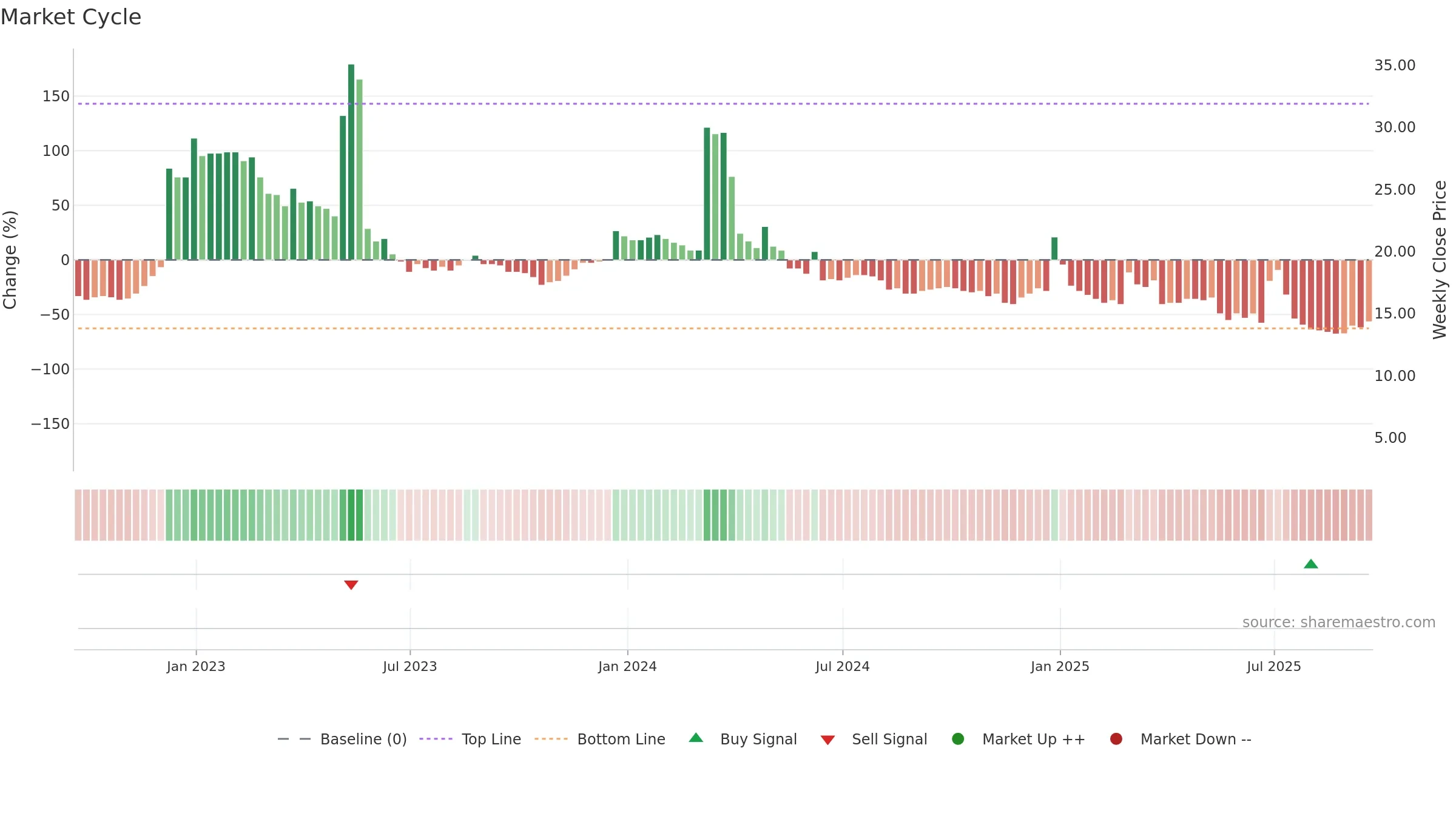 CLRO weekly Market Cycle chart, closing 2025-09-19.