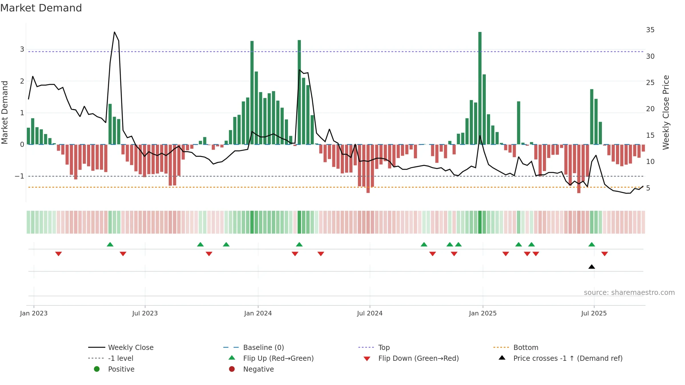 CLRO weekly Market Demand chart, closing 2025-09-19.