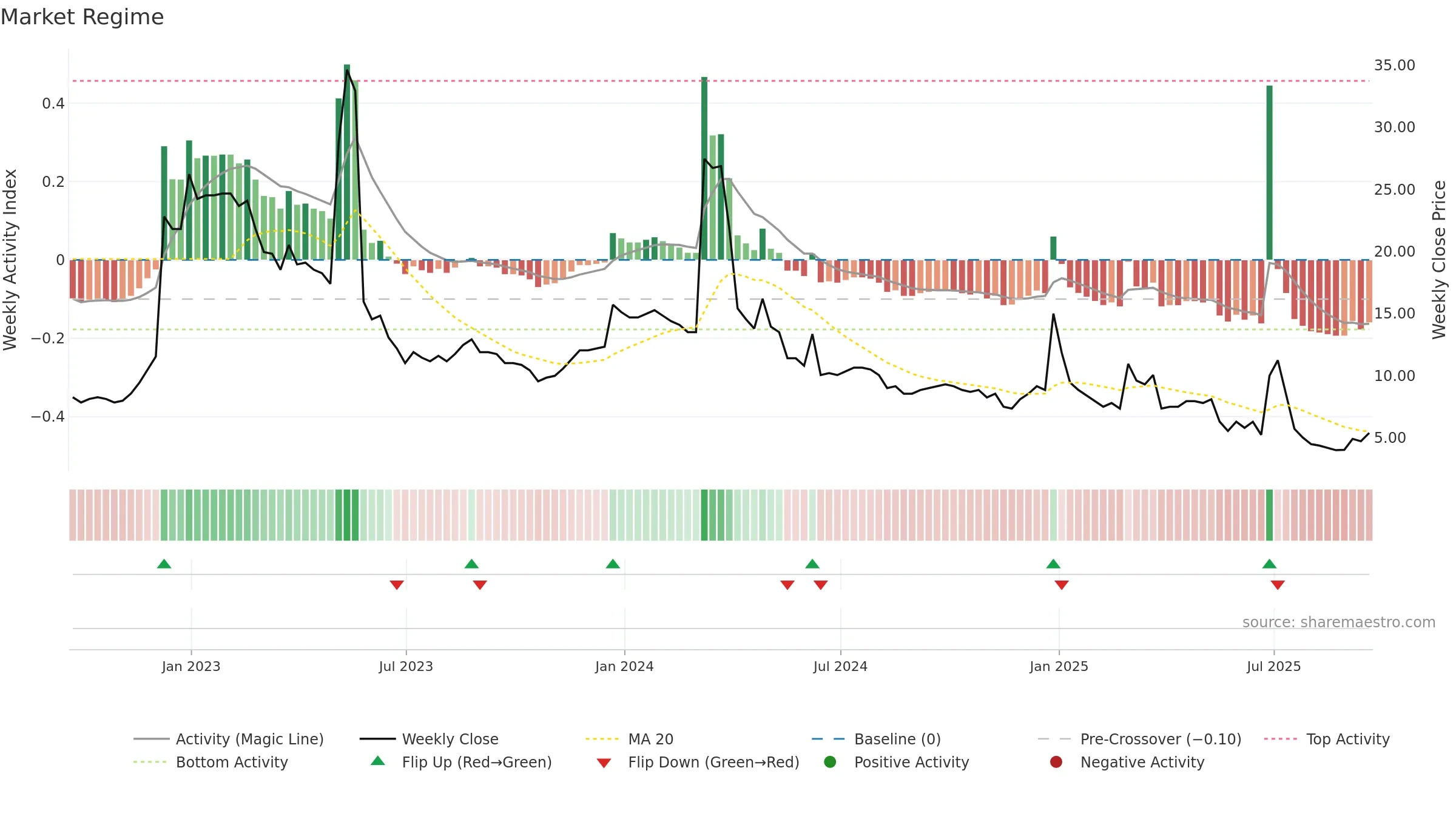 CLRO weekly Market Snapshot chart, closing 2025-09-19.