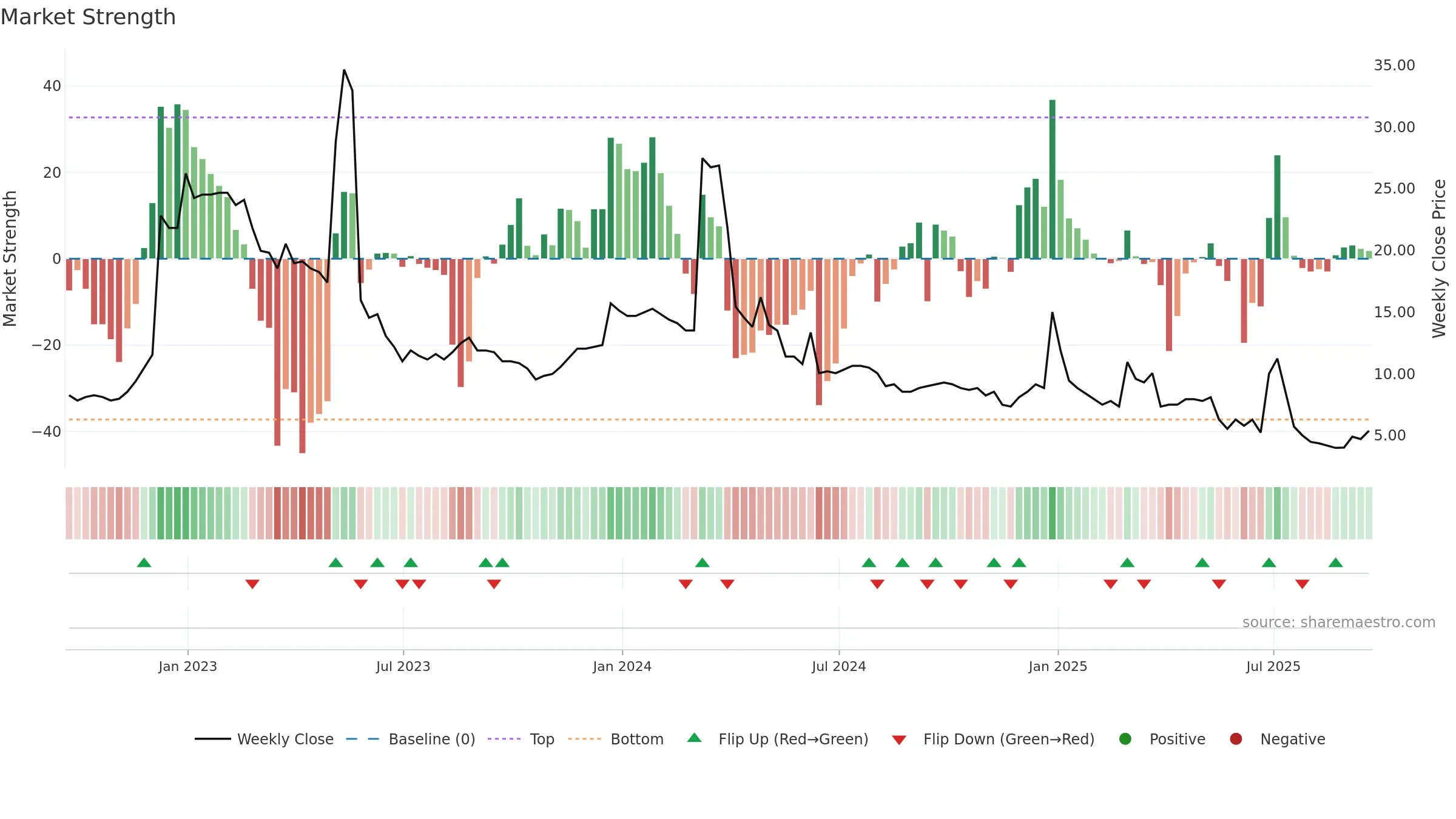 CLRO weekly Market Strength chart, closing 2025-09-19.