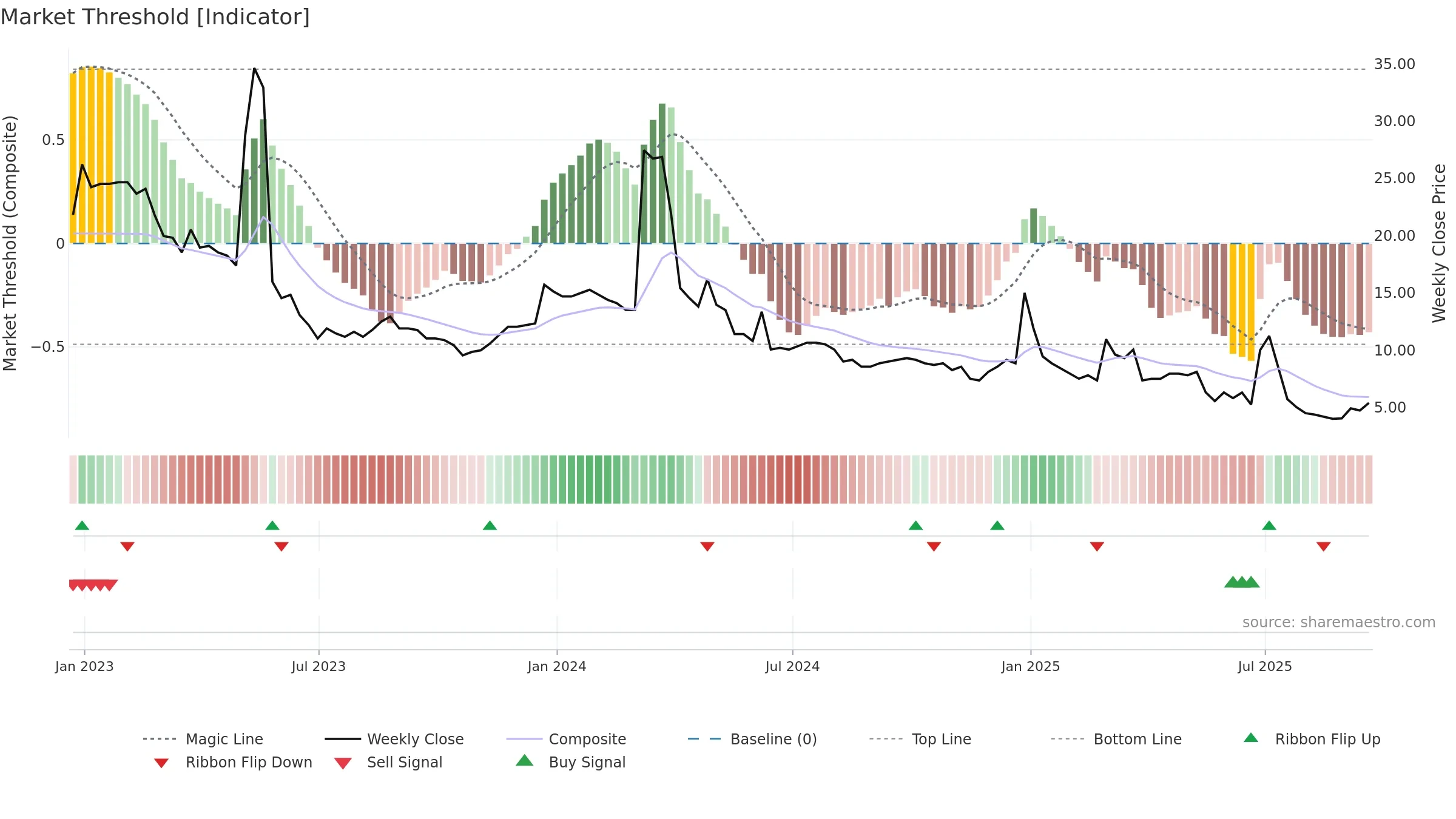 CLRO weekly Market Threshold chart, closing 2025-09-19.