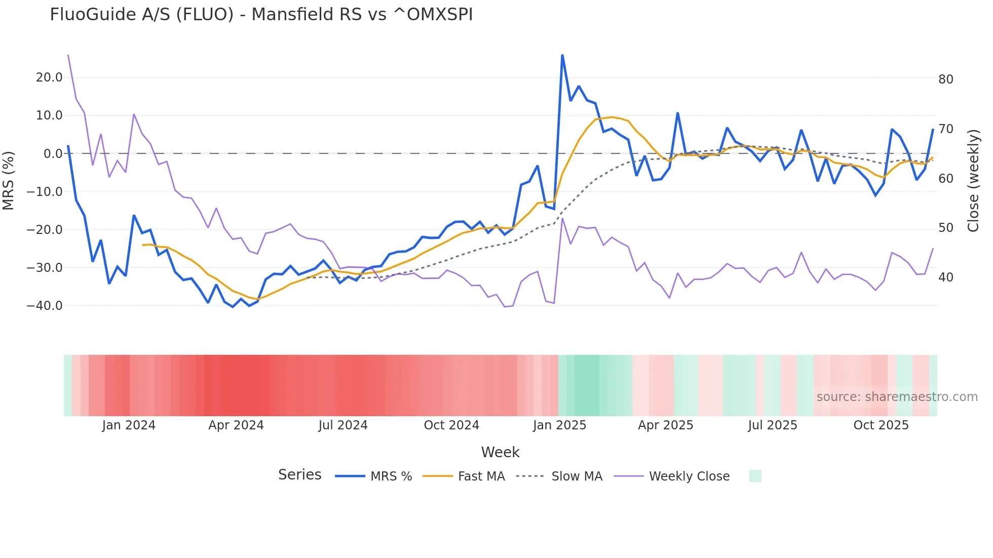 FLUO Mansfield Relative Strength chart