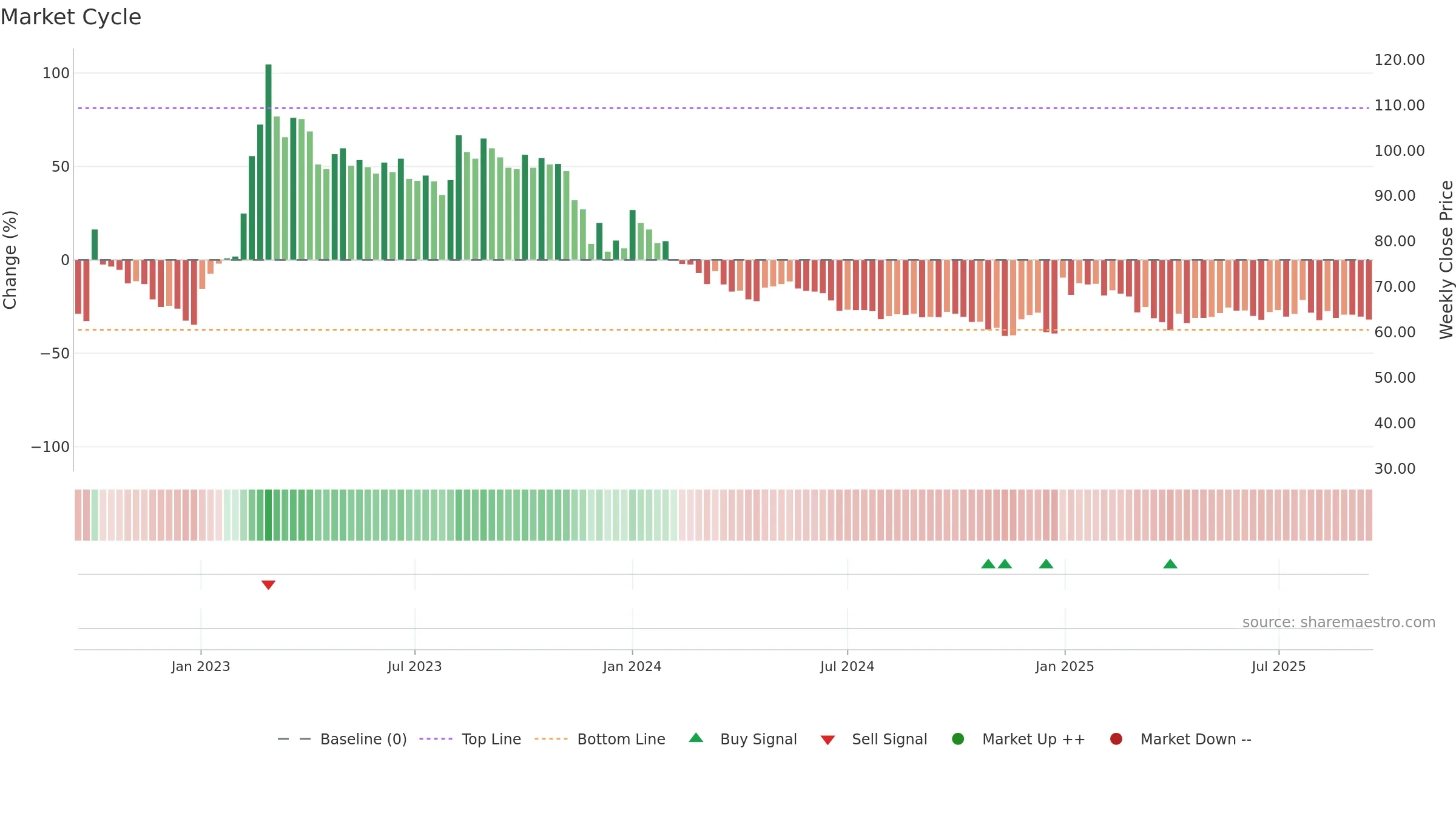 FLUO weekly Market Cycle chart, closing 2025-09-15.