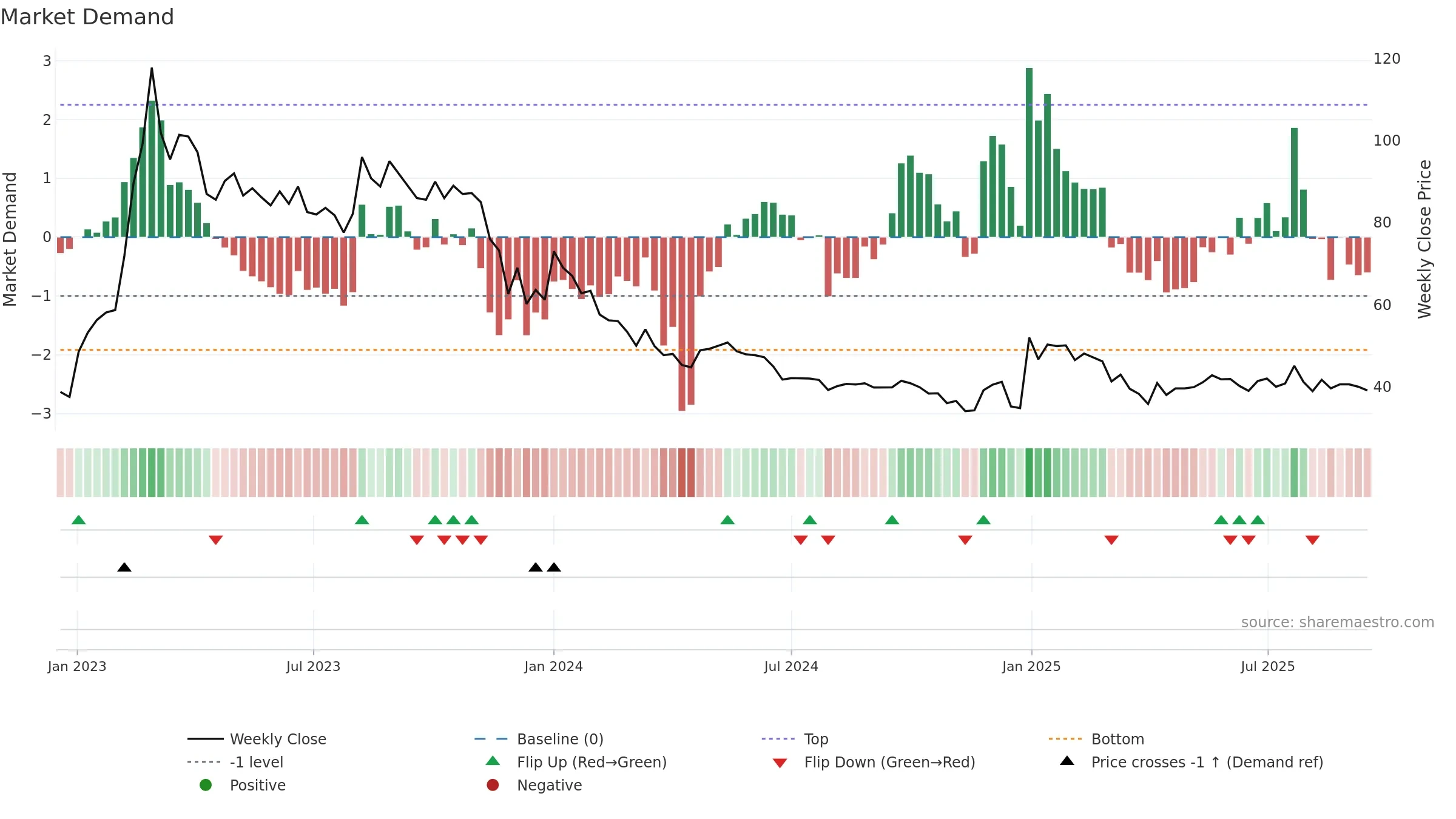 FLUO weekly Market Demand chart, closing 2025-09-15.